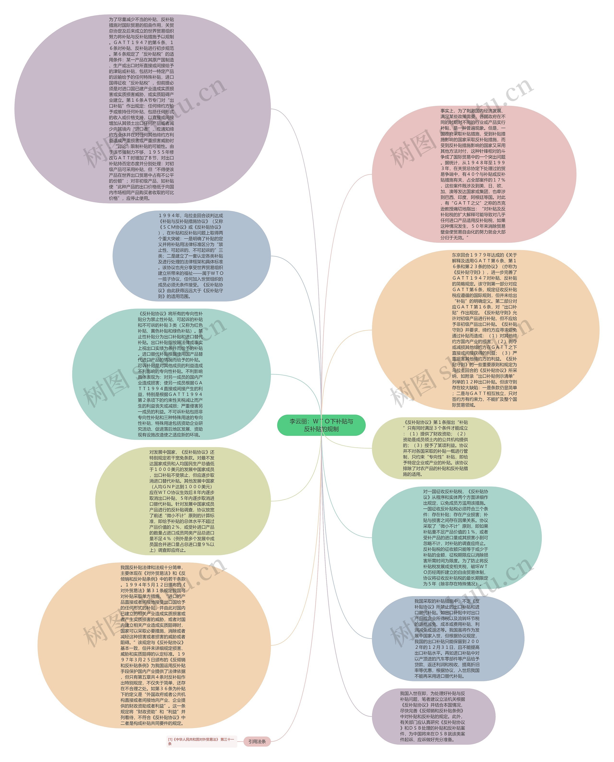 李云丽：ＷＴＯ下补贴与反补贴的规制思维导图