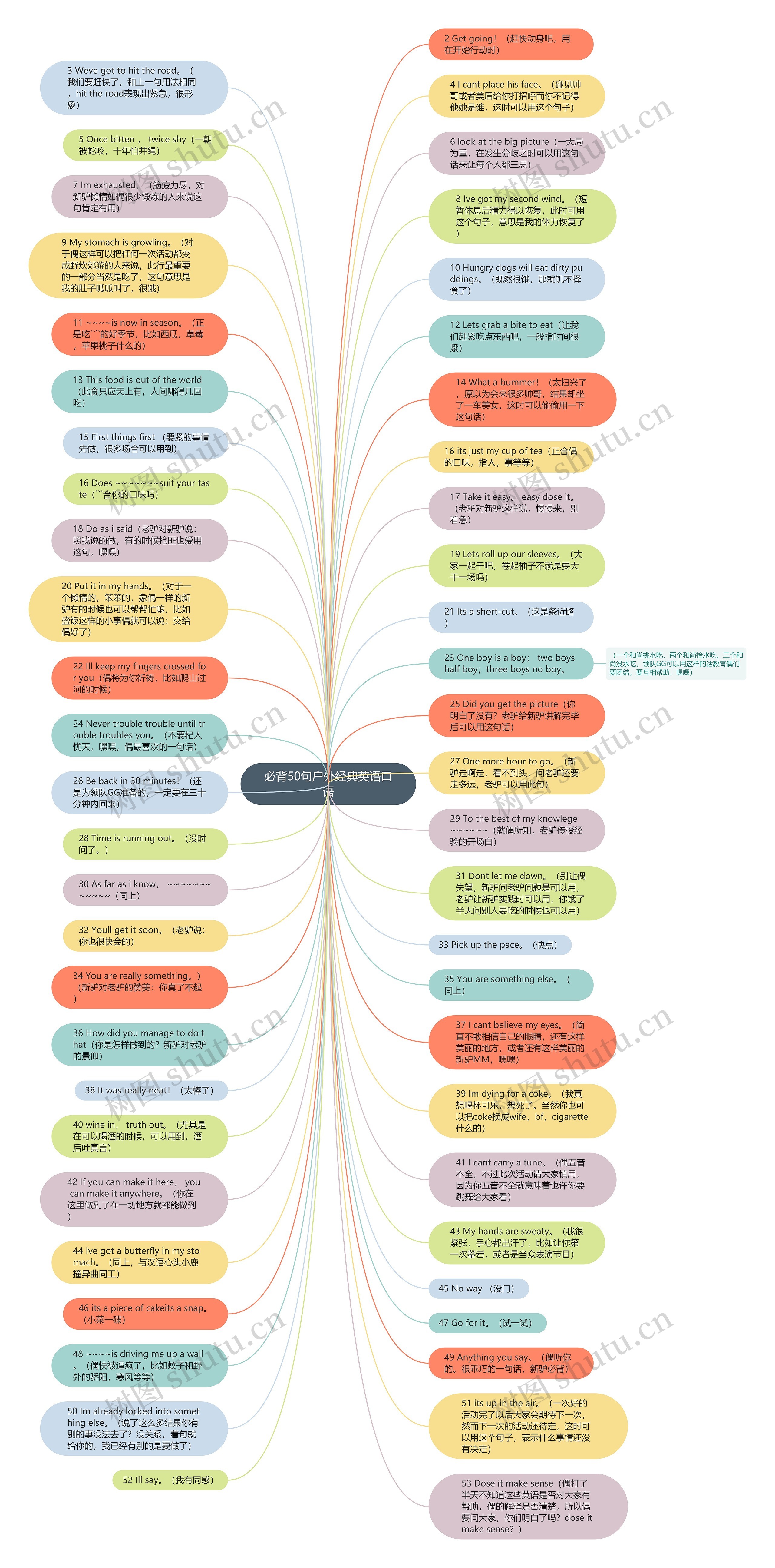 必背50句户外经典英语口语思维导图