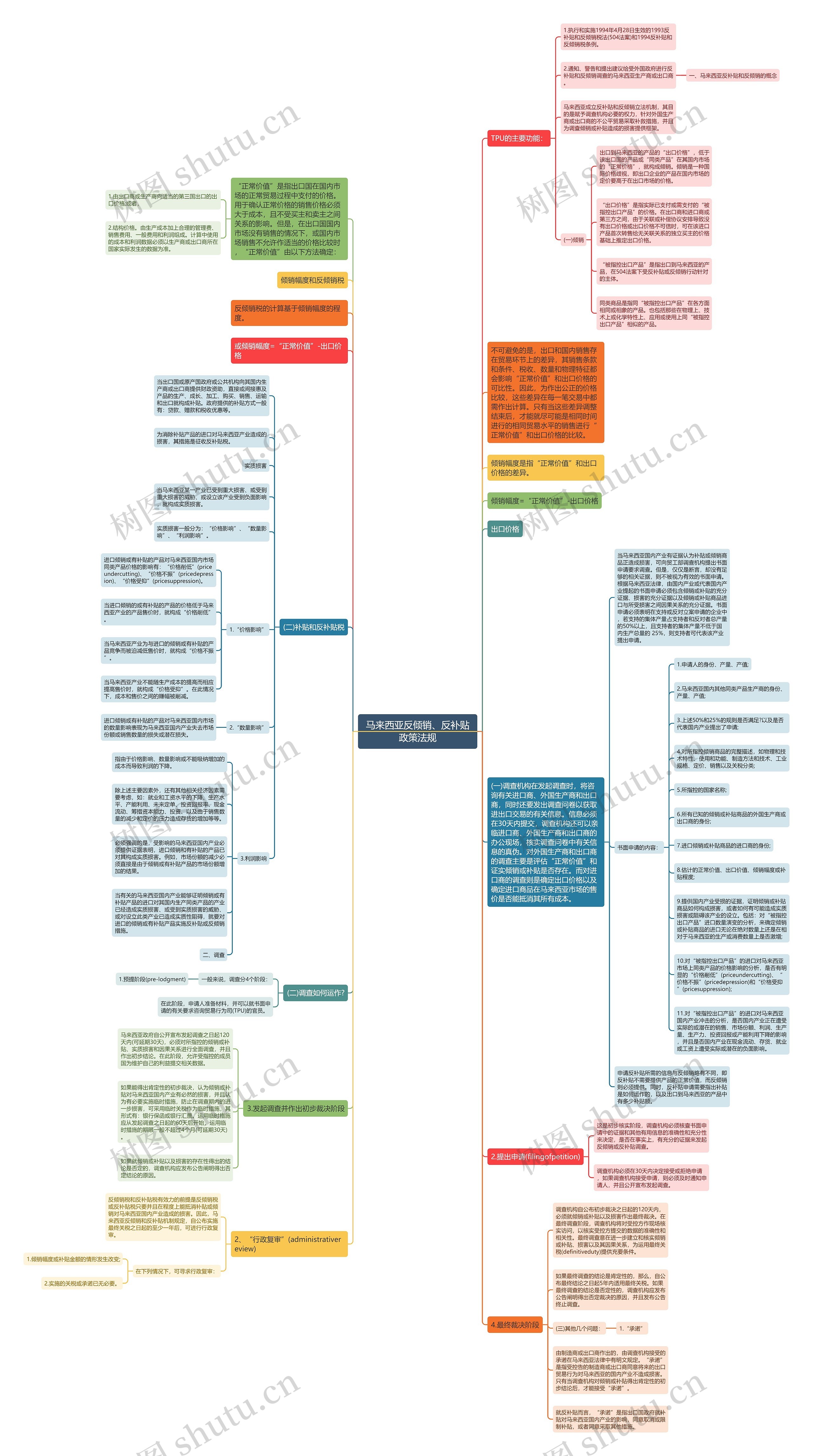马来西亚反倾销、反补贴政策法规 马来西亚反倾销、反补贴政策法规