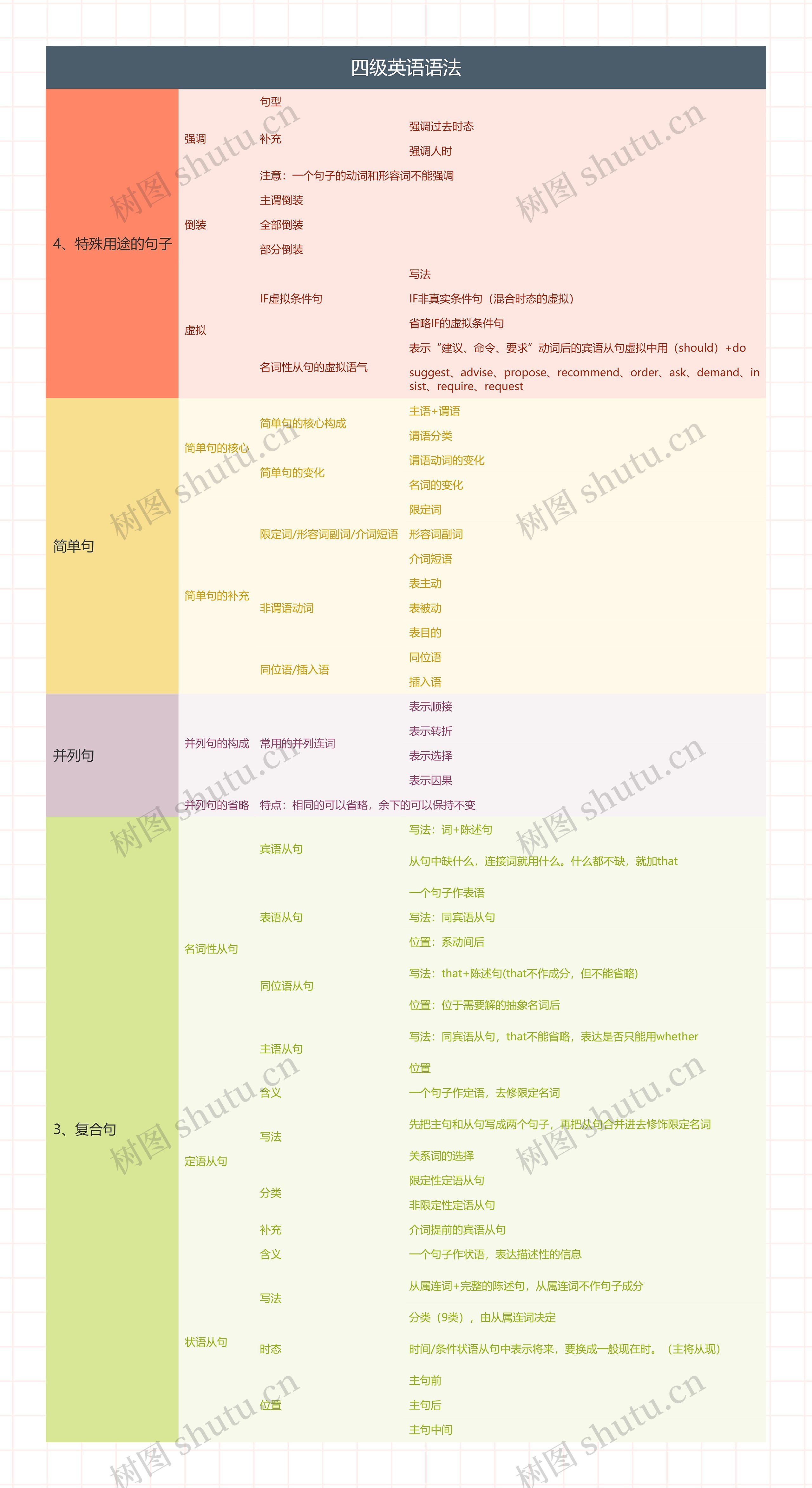 四级英语语法思维导图