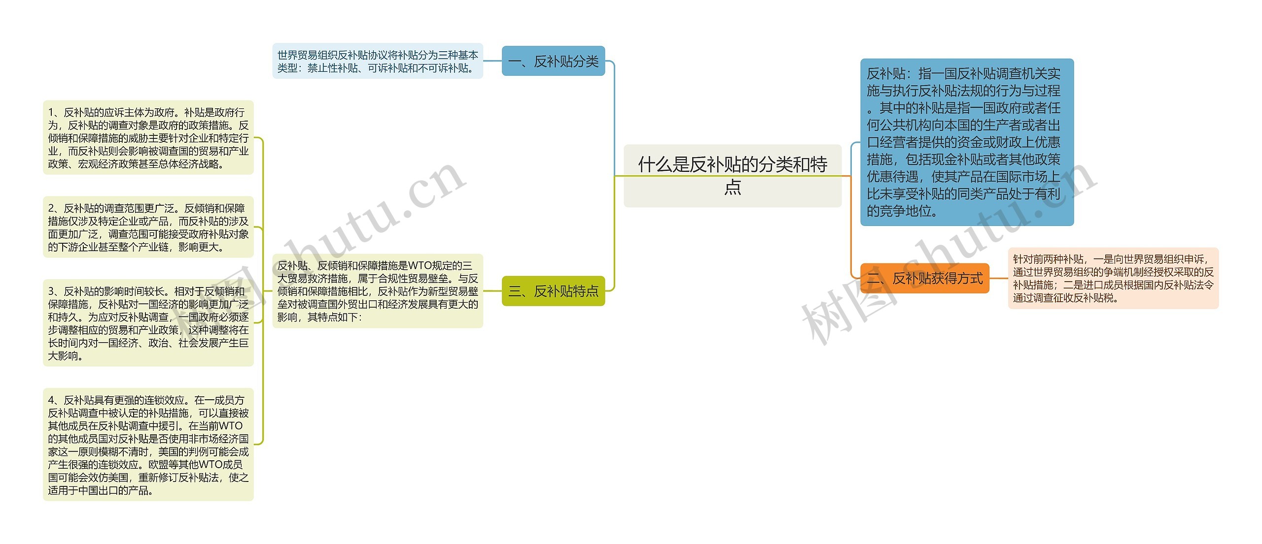 什么是反补贴的分类和特点