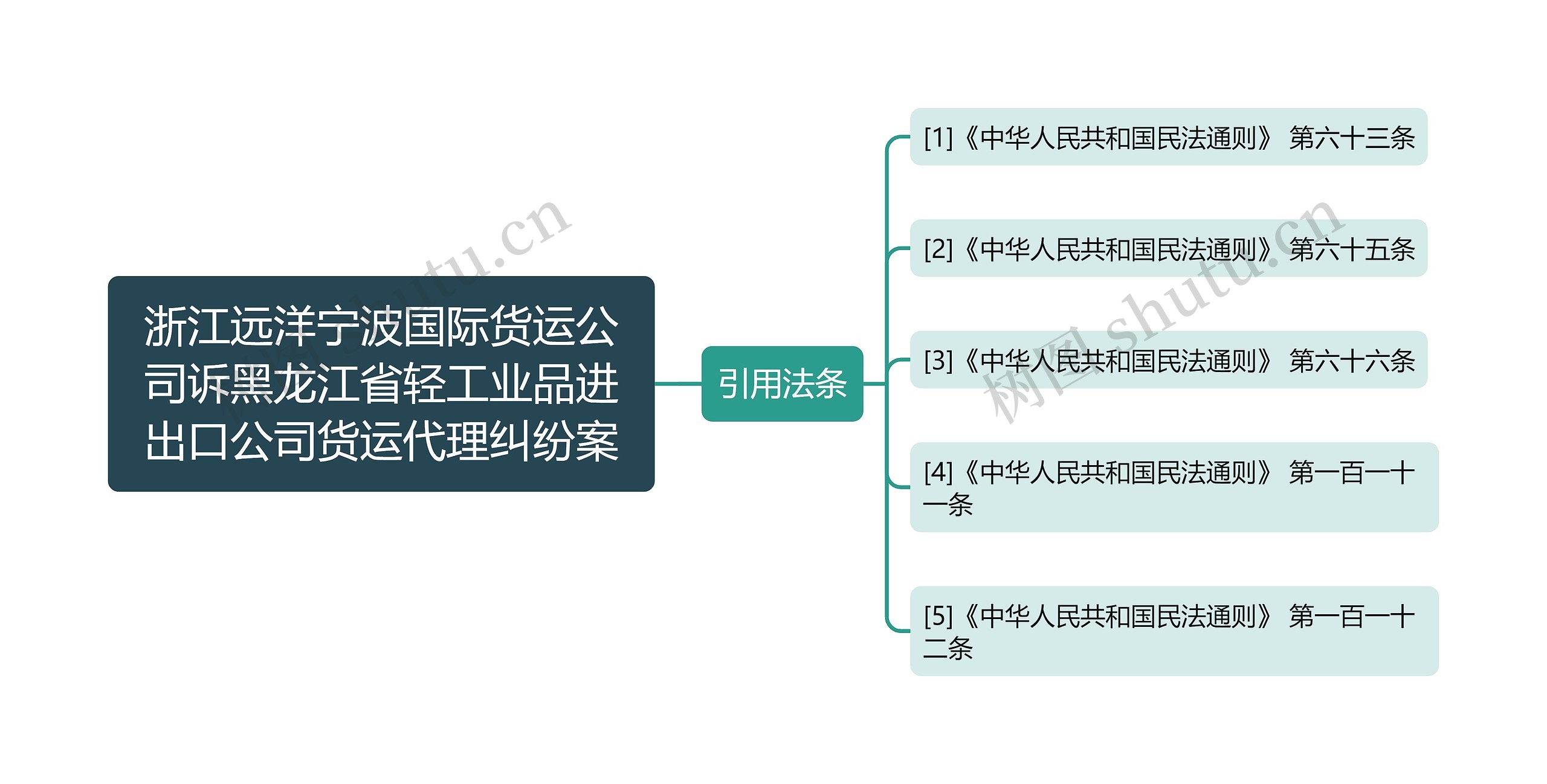 浙江远洋宁波国际货运公司诉黑龙江省轻工业品进出口公司货运代理纠纷案思维导图