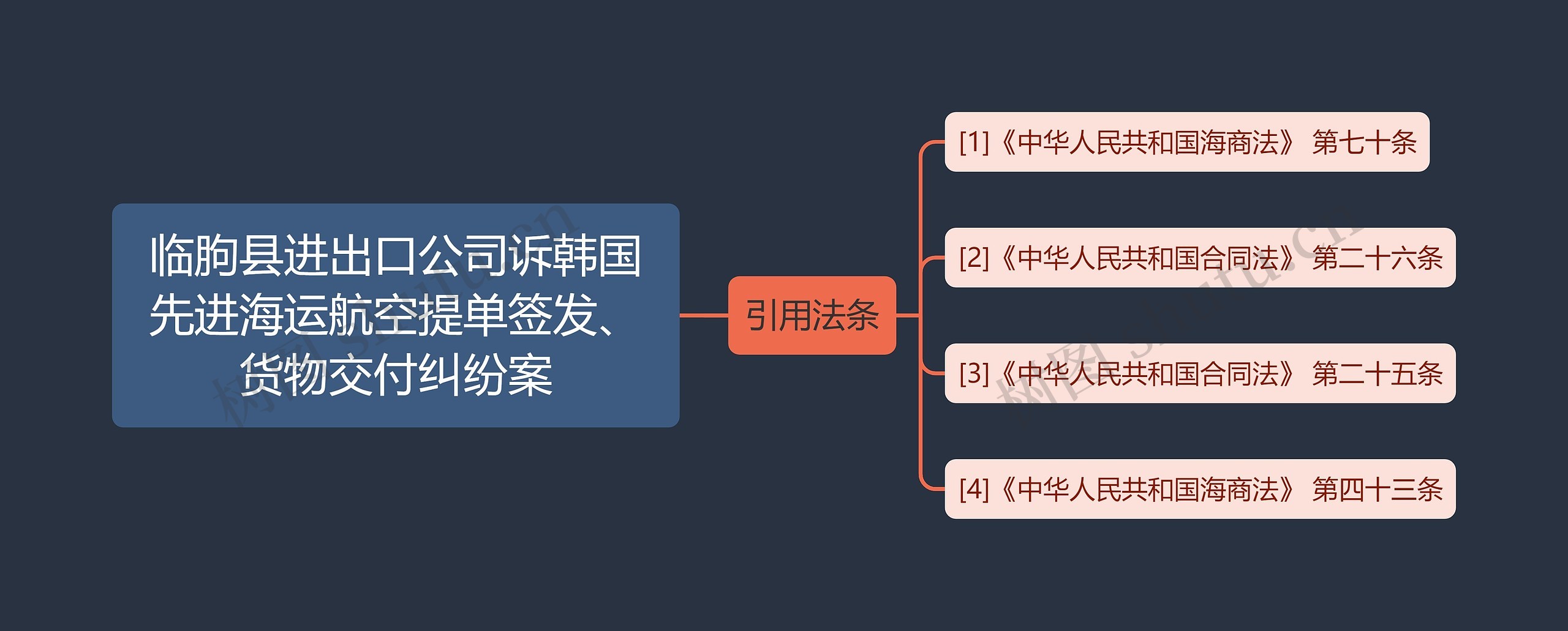 临朐县进出口公司诉韩国先进海运航空提单签发、货物交付纠纷案思维导图