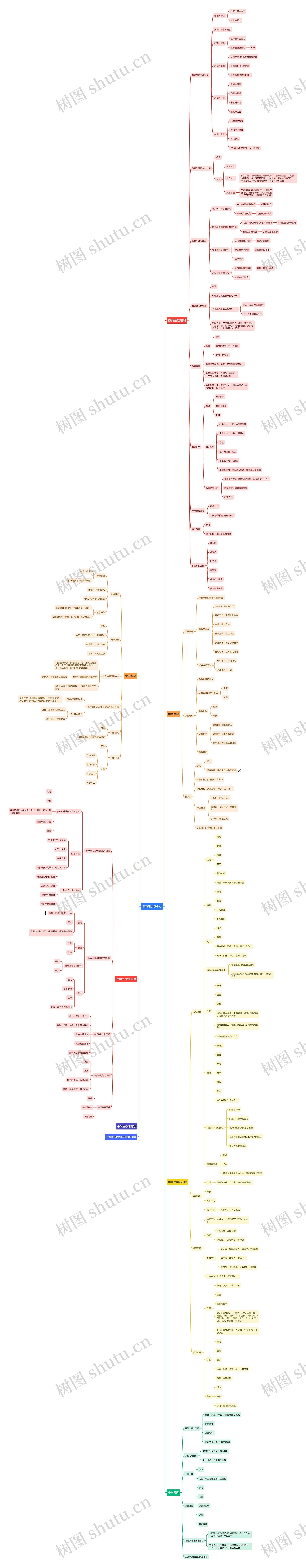 教育知识与能力思维导图
