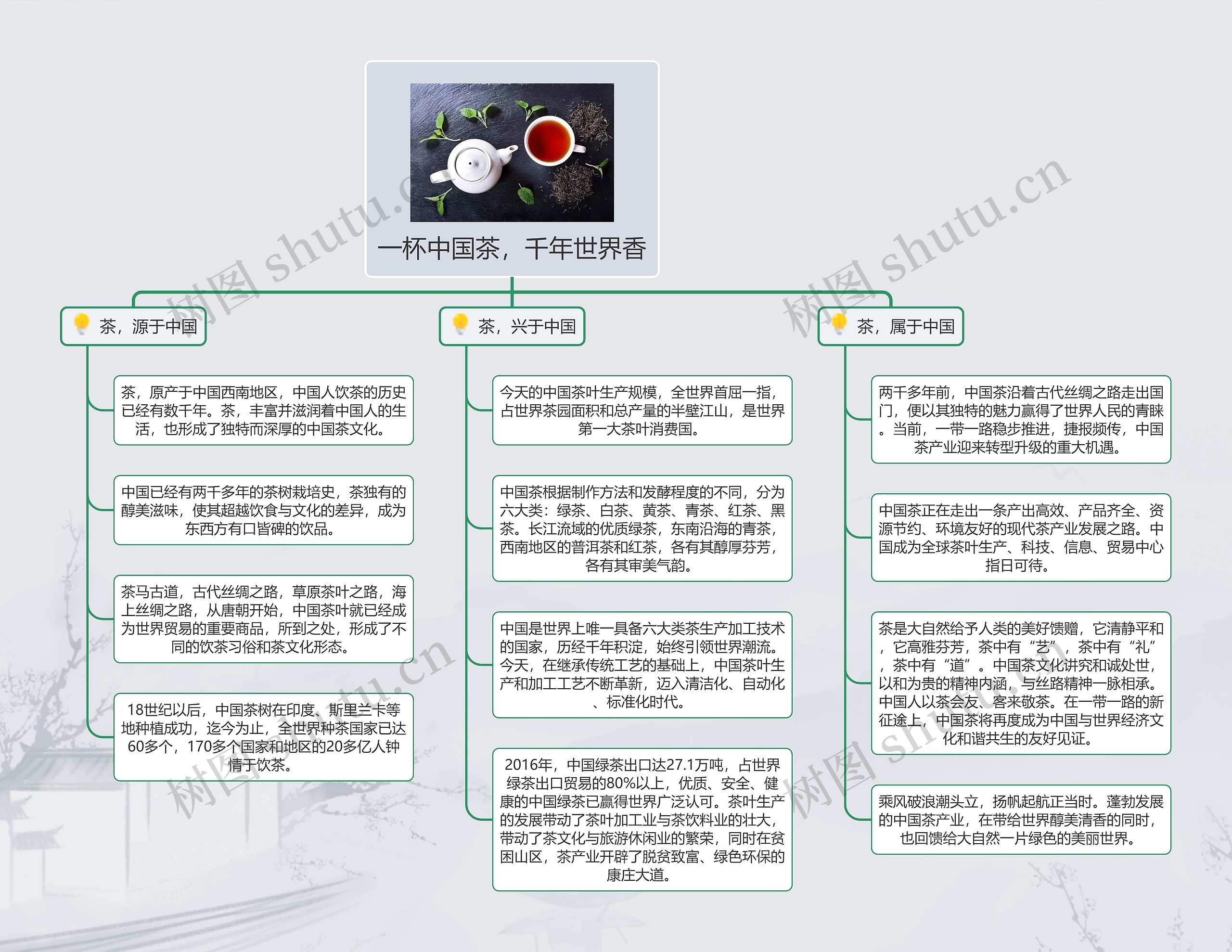 一杯中国茶，千年世界香思维导图