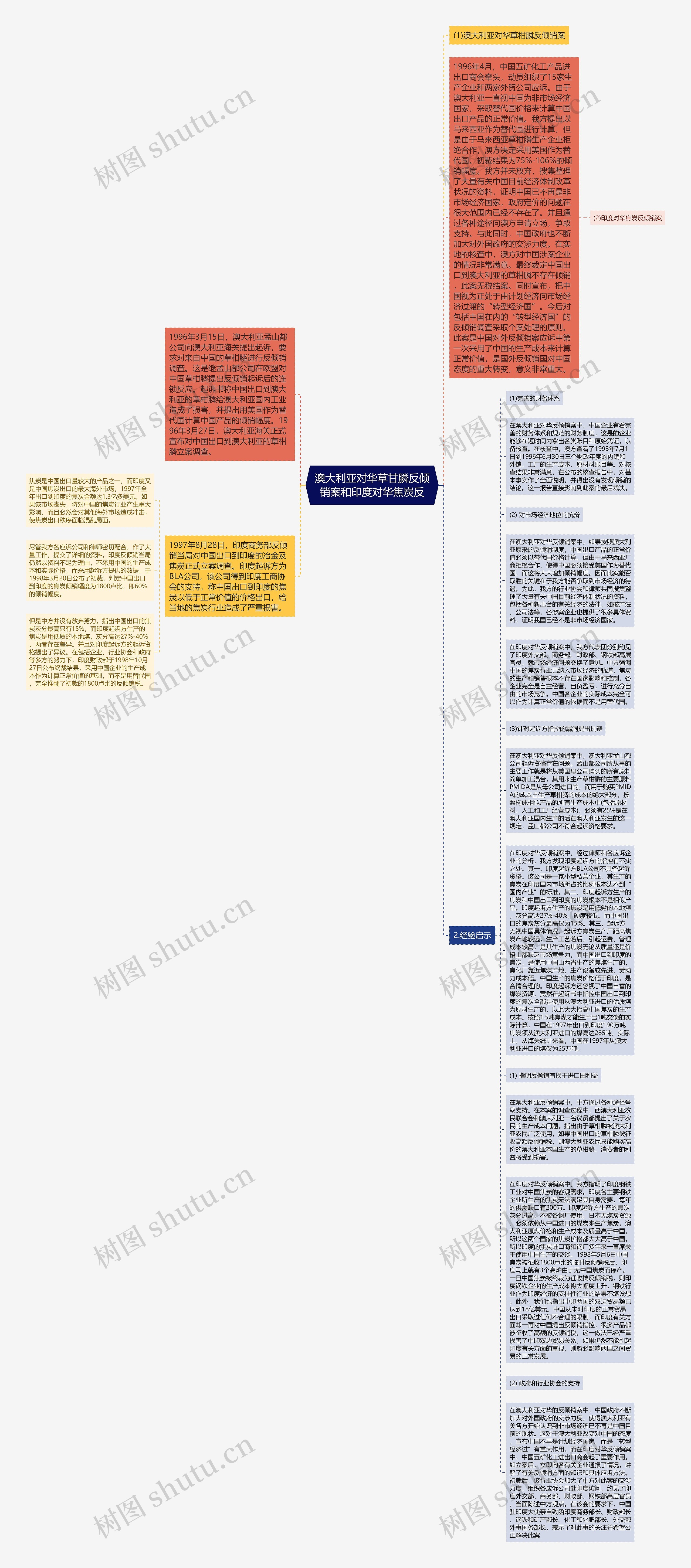 澳大利亚对华草甘膦反倾销案和印度对华焦炭反思维导图