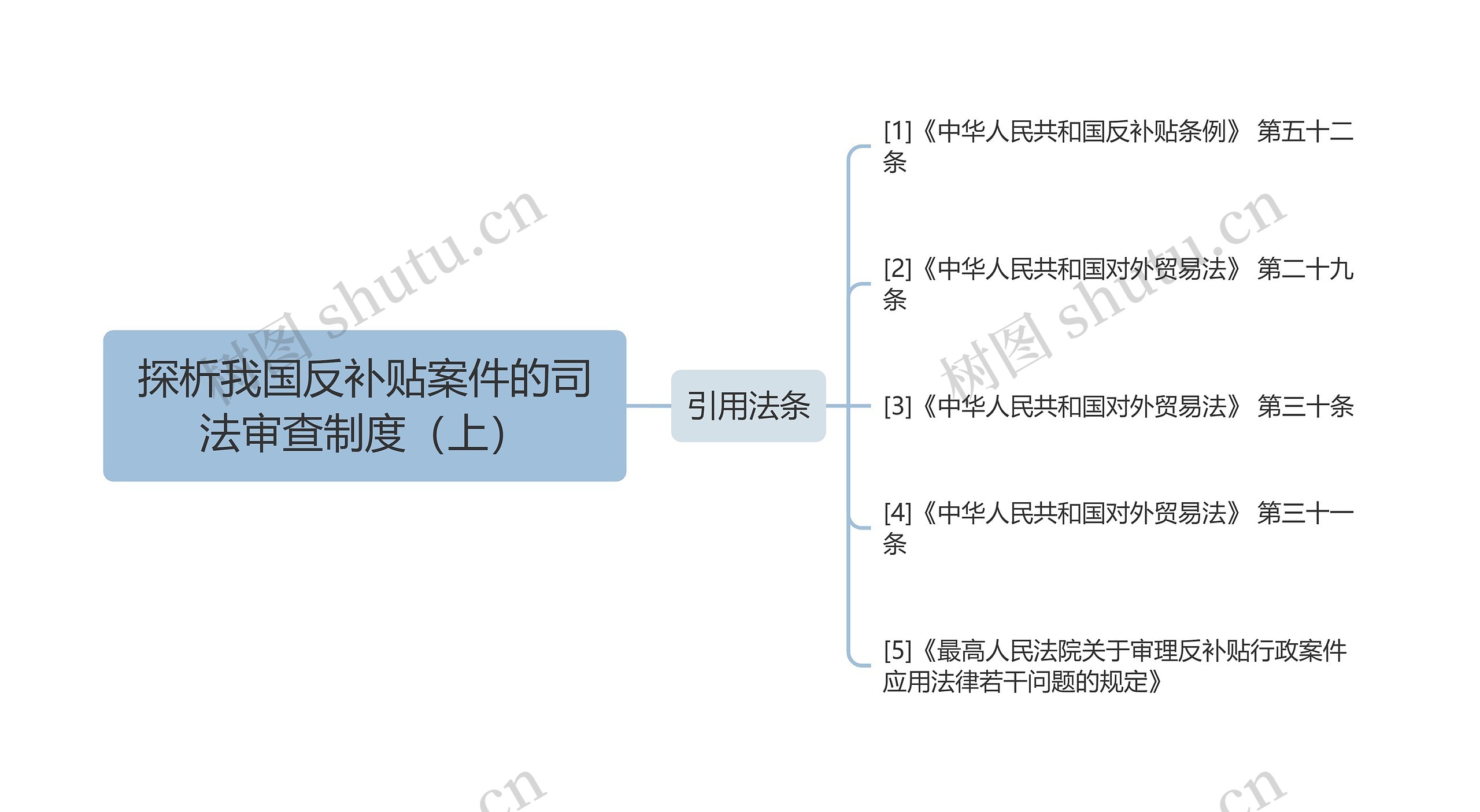 探析我国反补贴案件的司法审查制度（上）思维导图