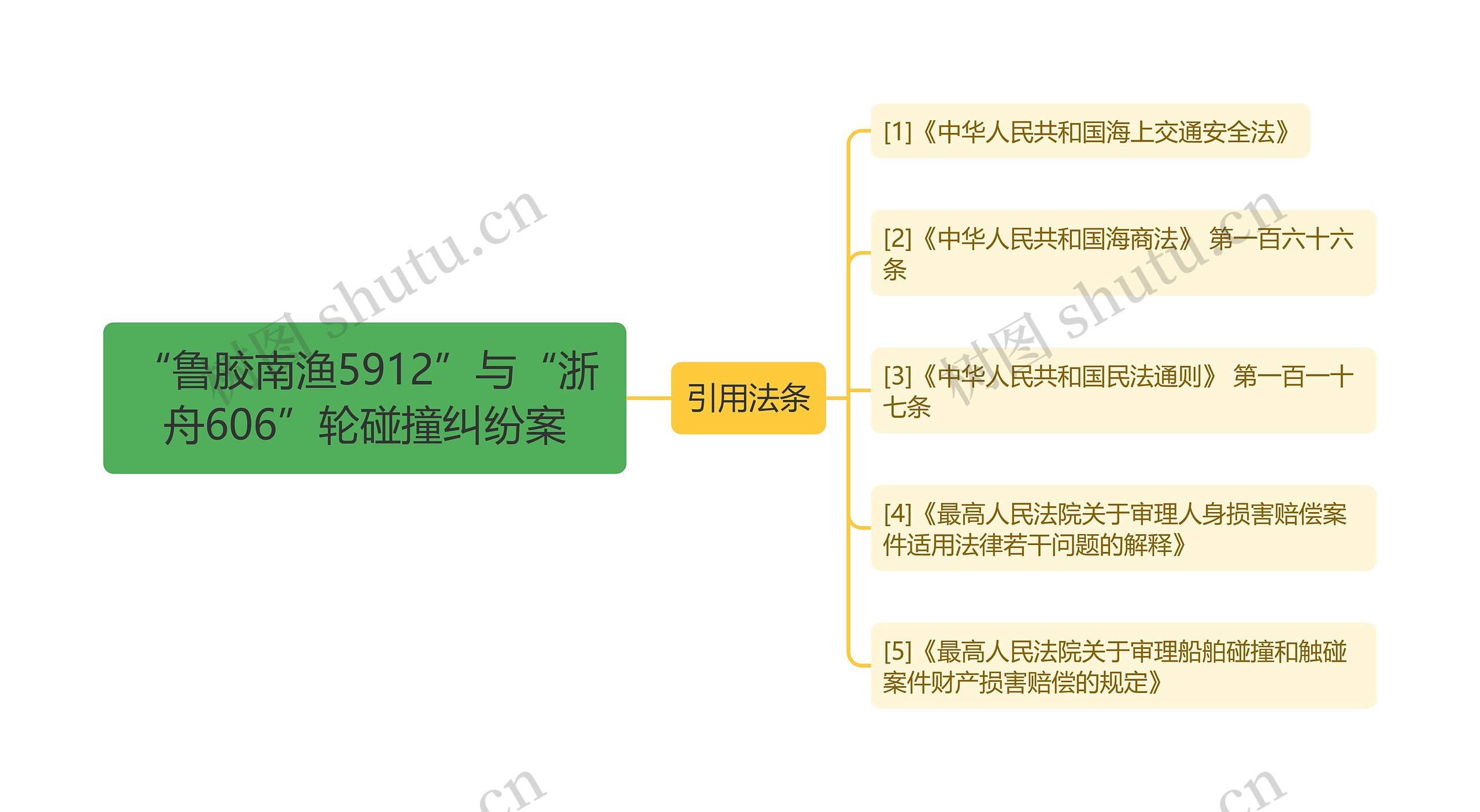 “鲁胶南渔5912”与“浙舟606”轮碰撞纠纷案思维导图