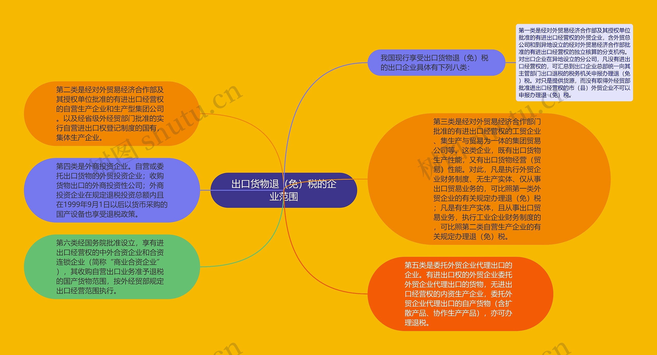 出口货物退（免）税的企业范围思维导图