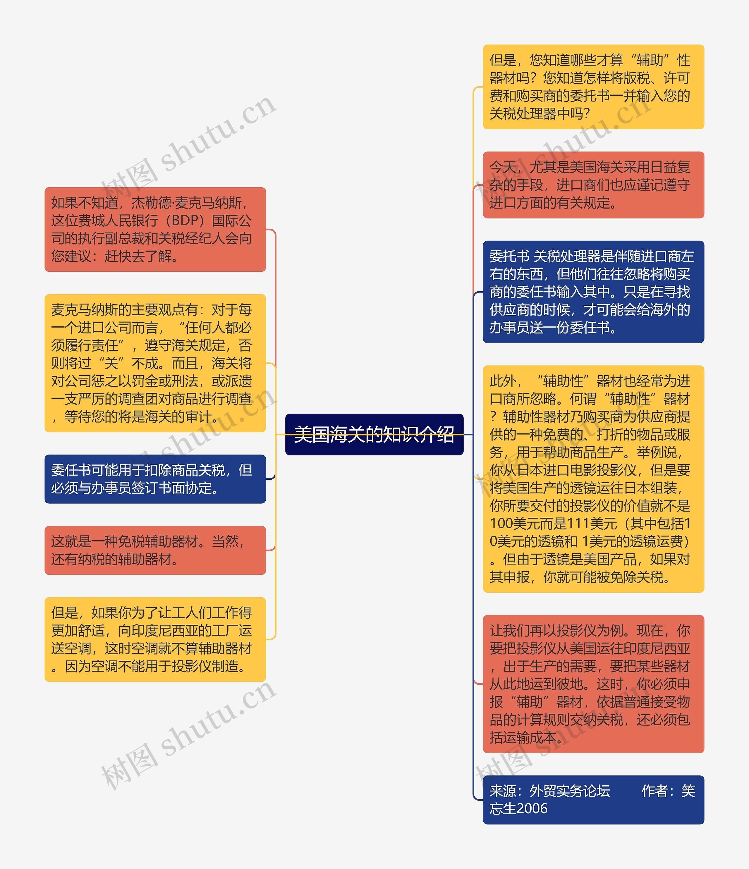 美国海关的知识介绍思维导图