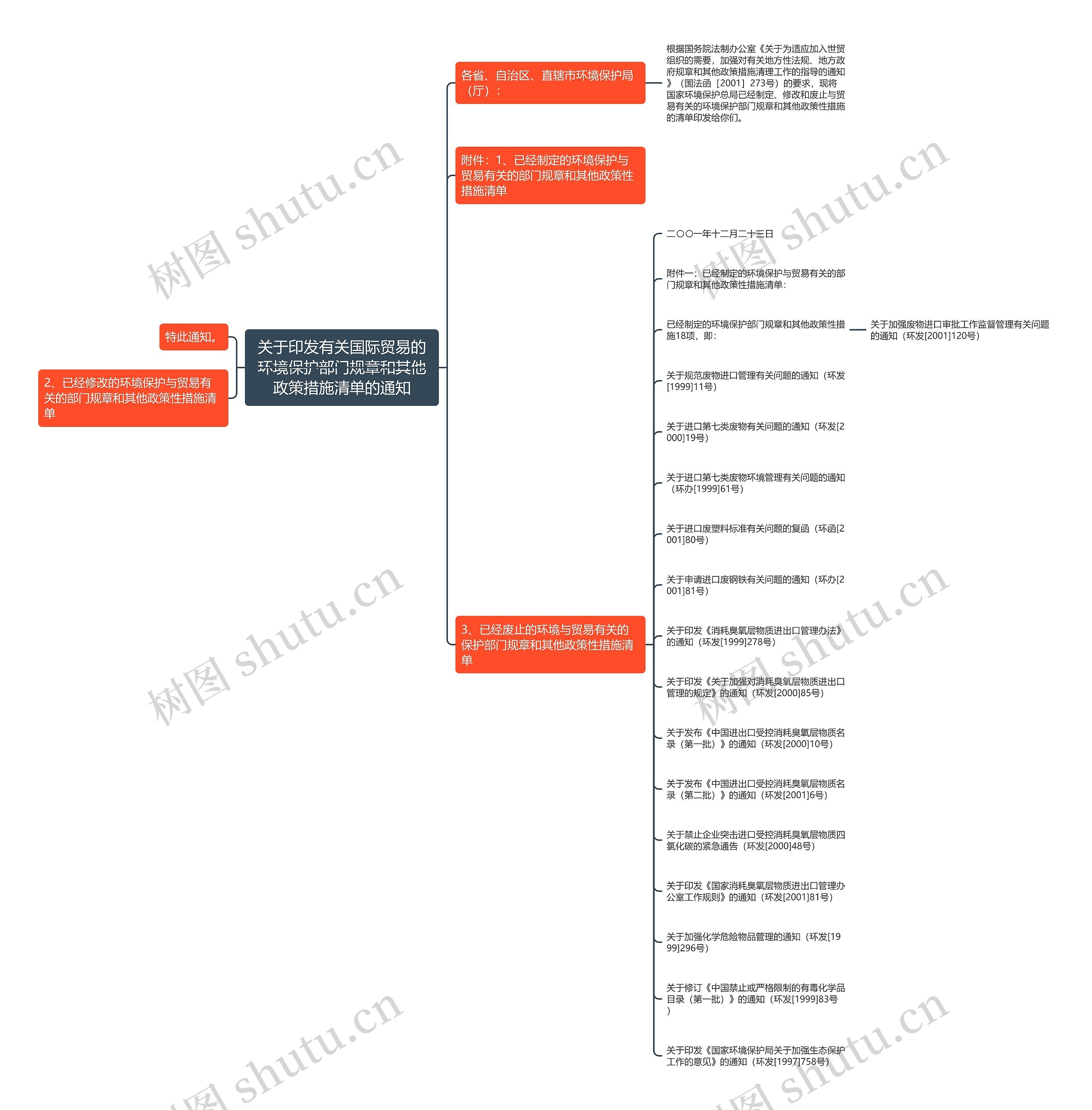 关于印发有关国际贸易的环境保护部门规章和其他政策措施清单的通知思维导图