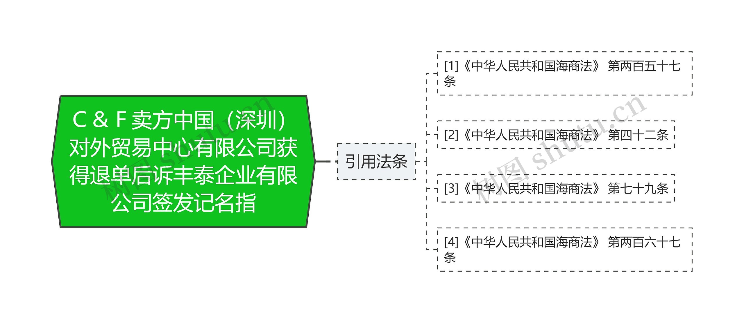 Ｃ＆Ｆ卖方中国（深圳）对外贸易中心有限公司获得退单后诉丰泰企业有限公司签发记名指思维导图