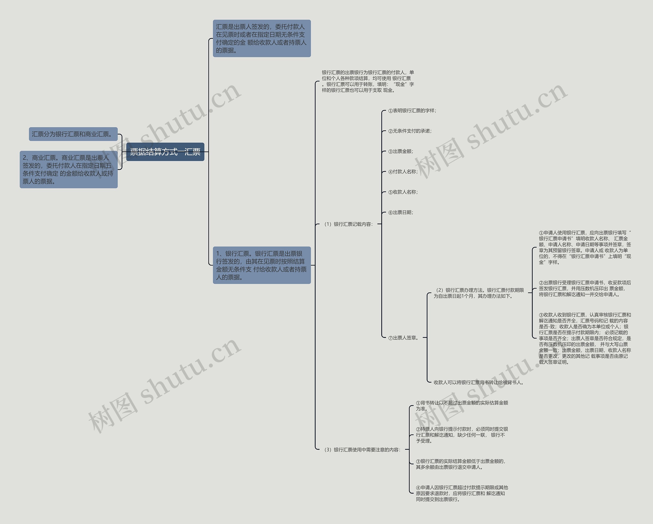 票据结算方式――汇票思维导图