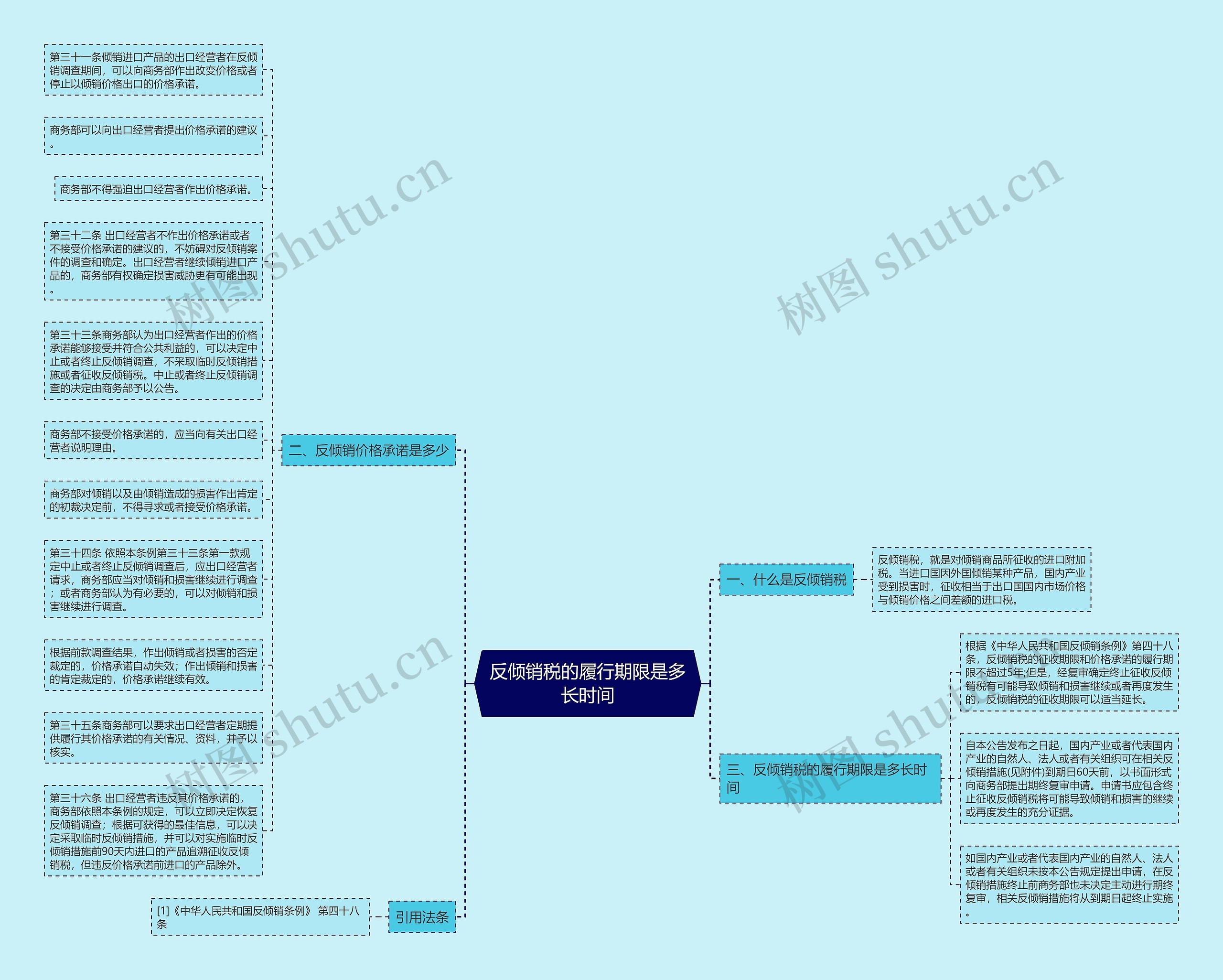 反倾销税的履行期限是多长时间思维导图
