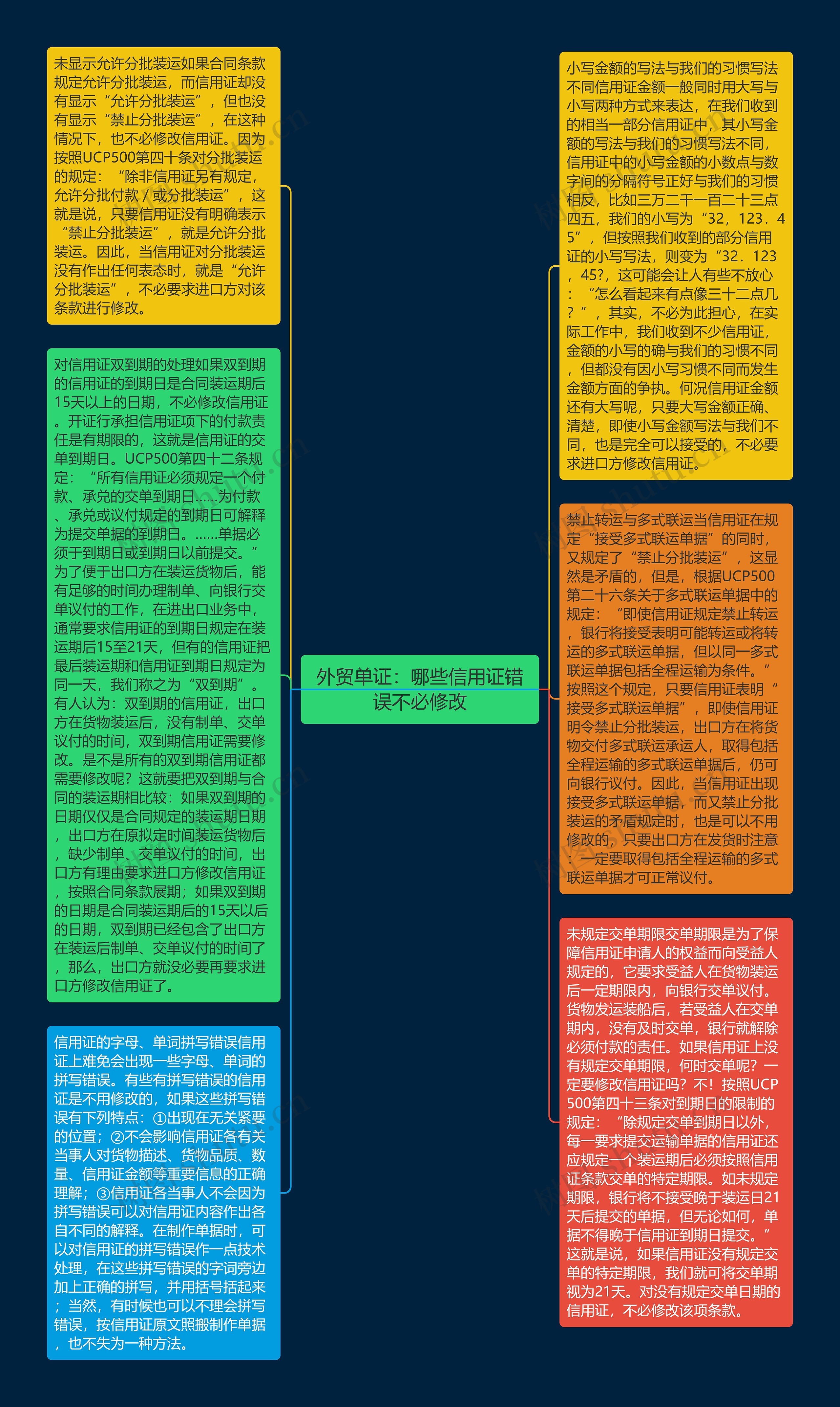 外贸单证：哪些信用证错误不必修改思维导图