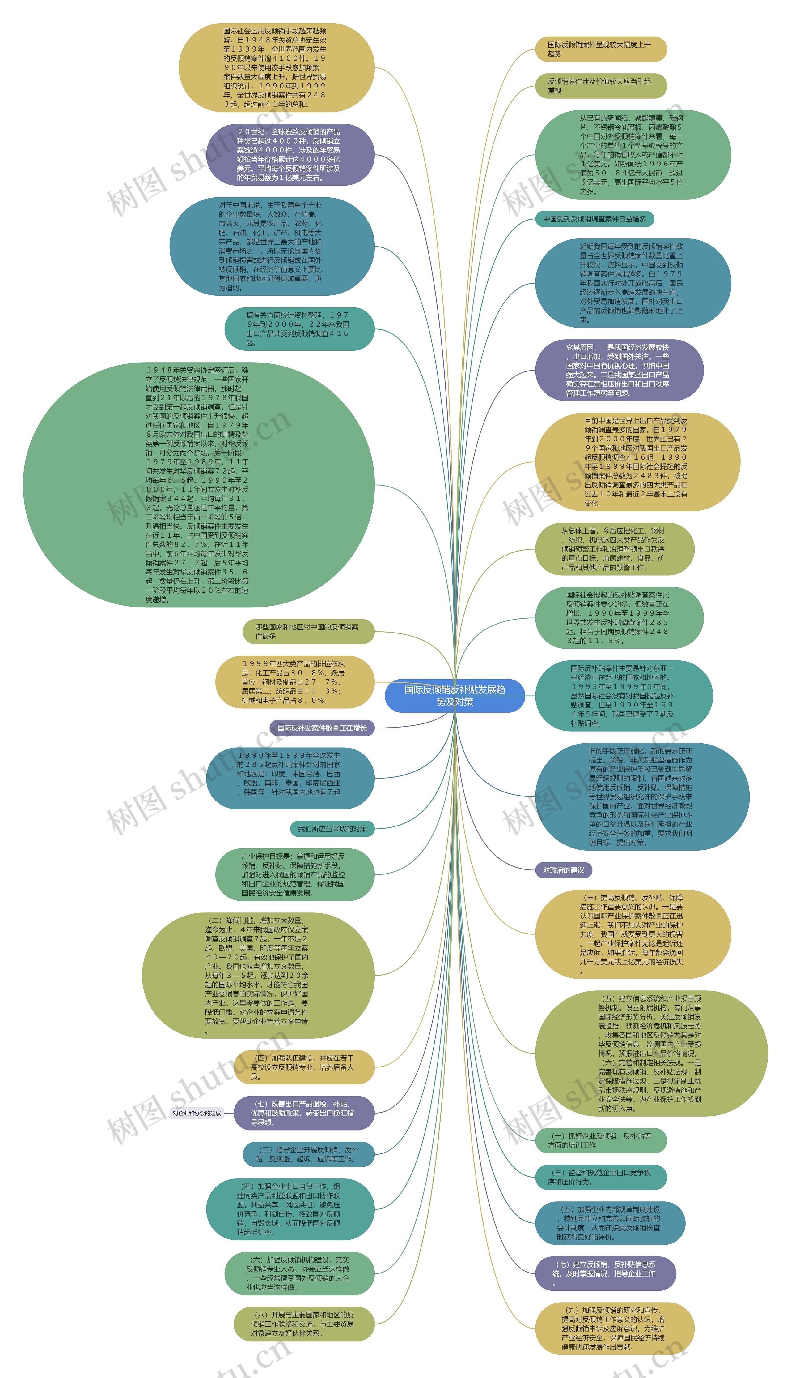国际反倾销反补贴发展趋势及对策思维导图