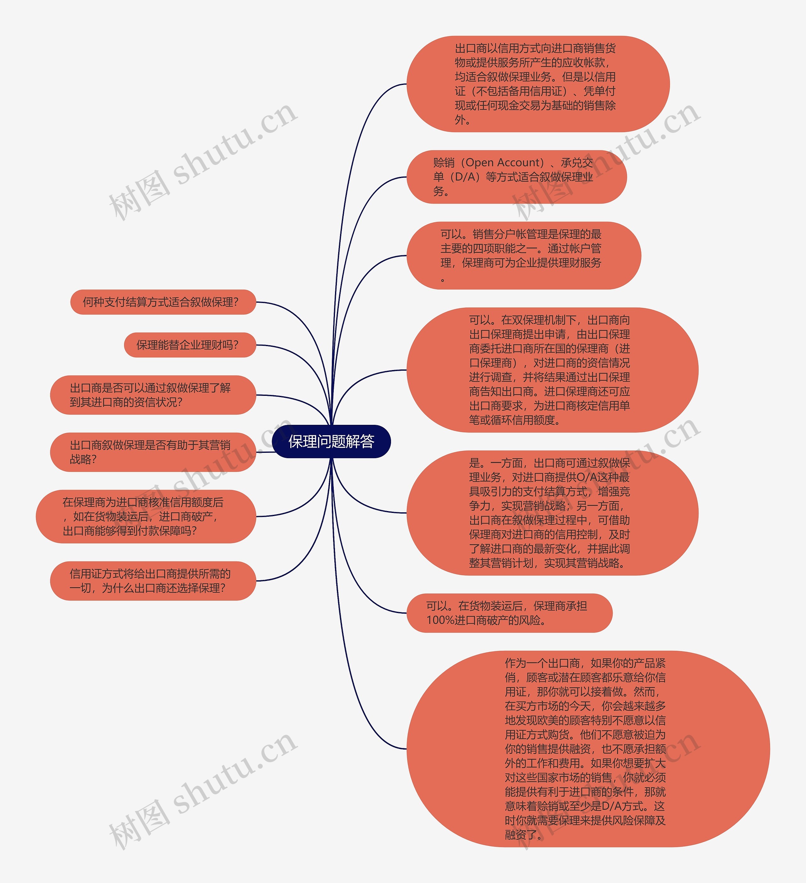 保理问题解答思维导图