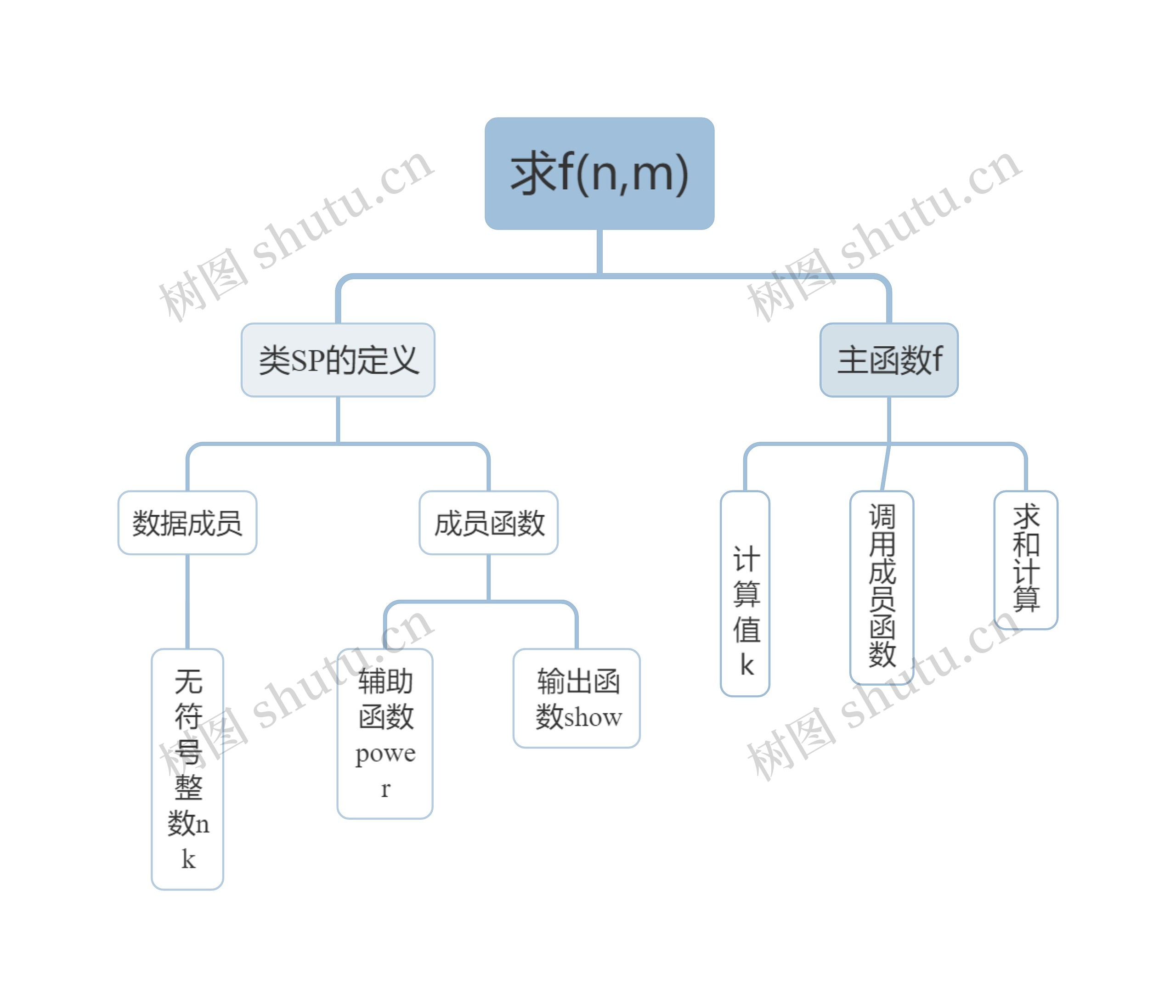 求f(n,m)思维导图