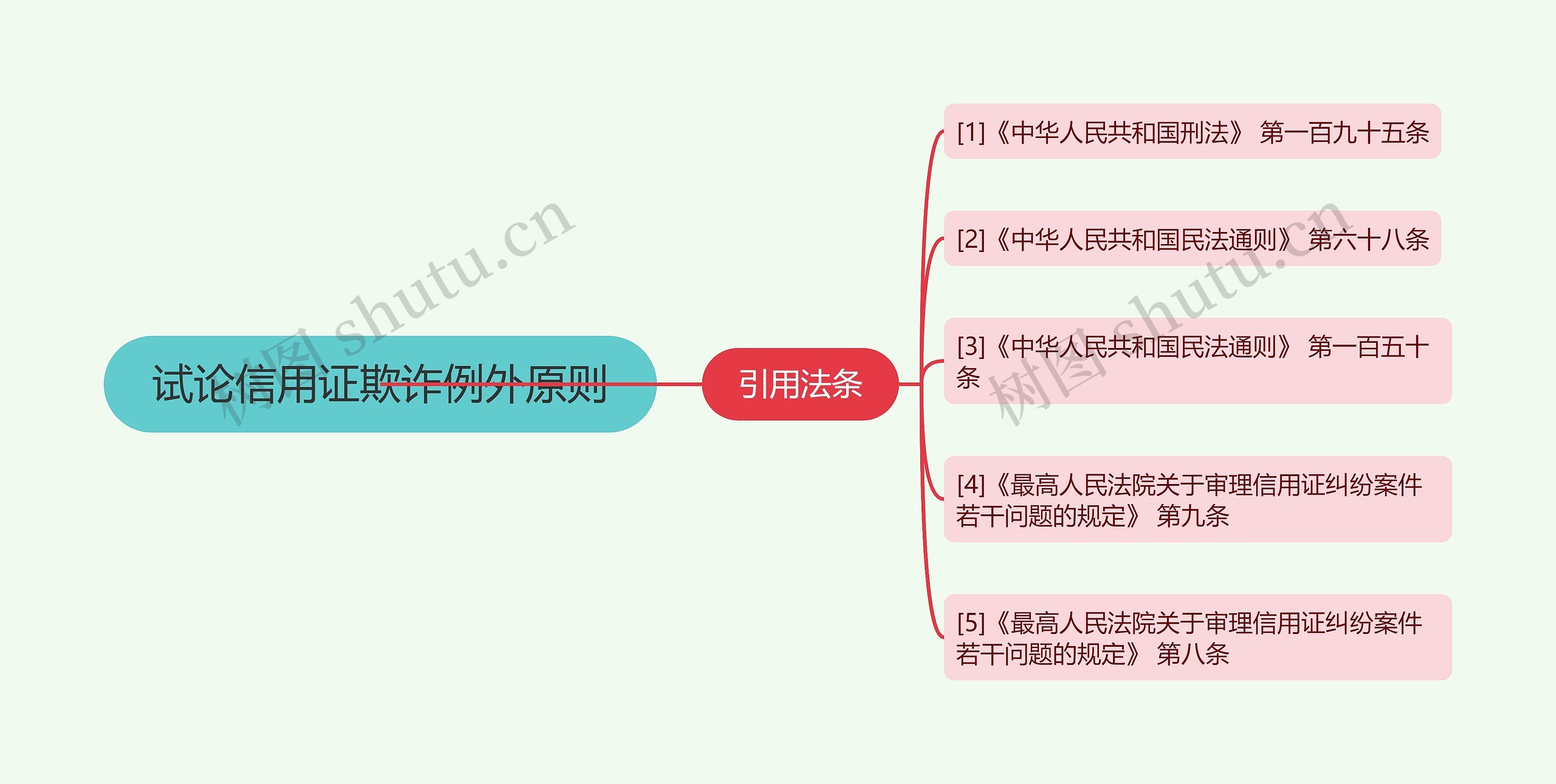 试论信用证欺诈例外原则思维导图