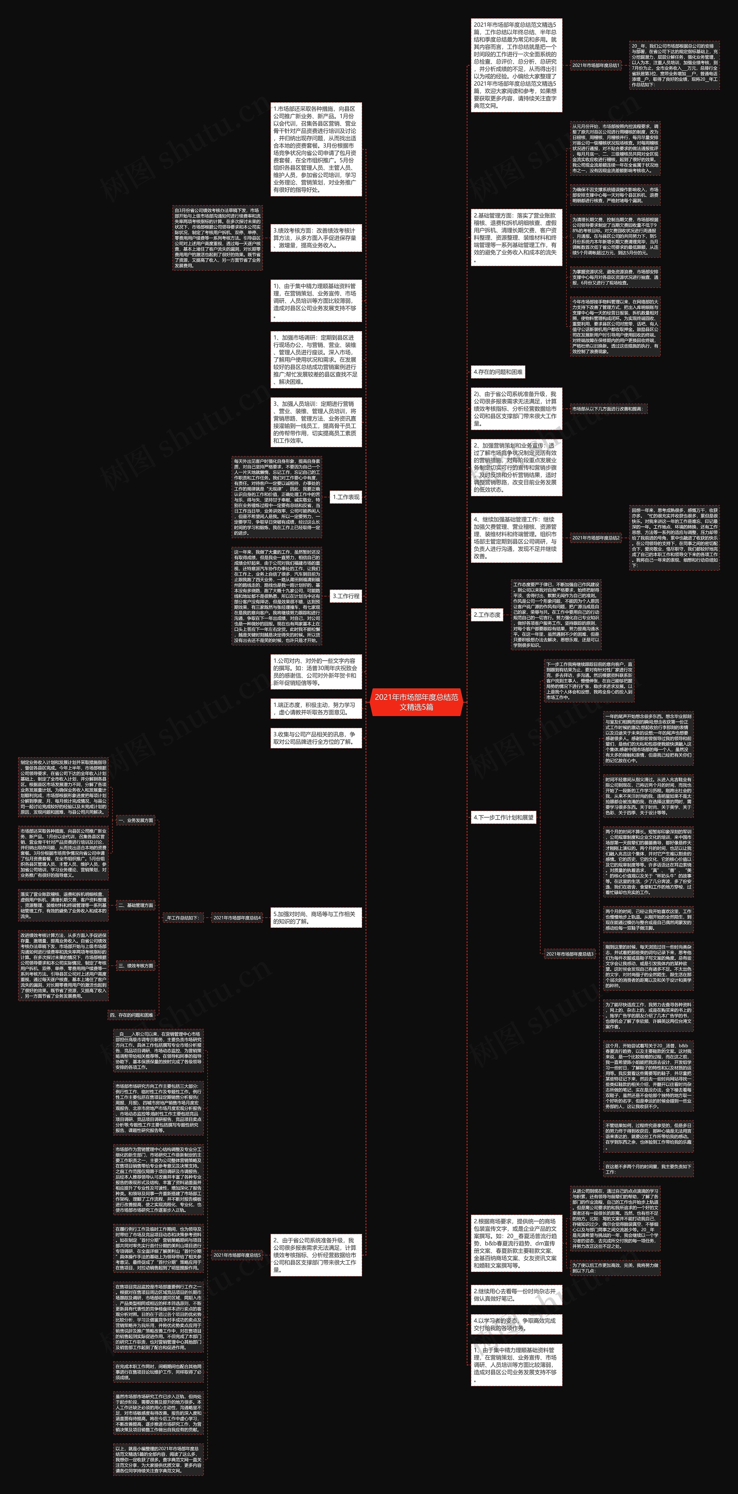 2021年市场部年度总结范文精选5篇思维导图