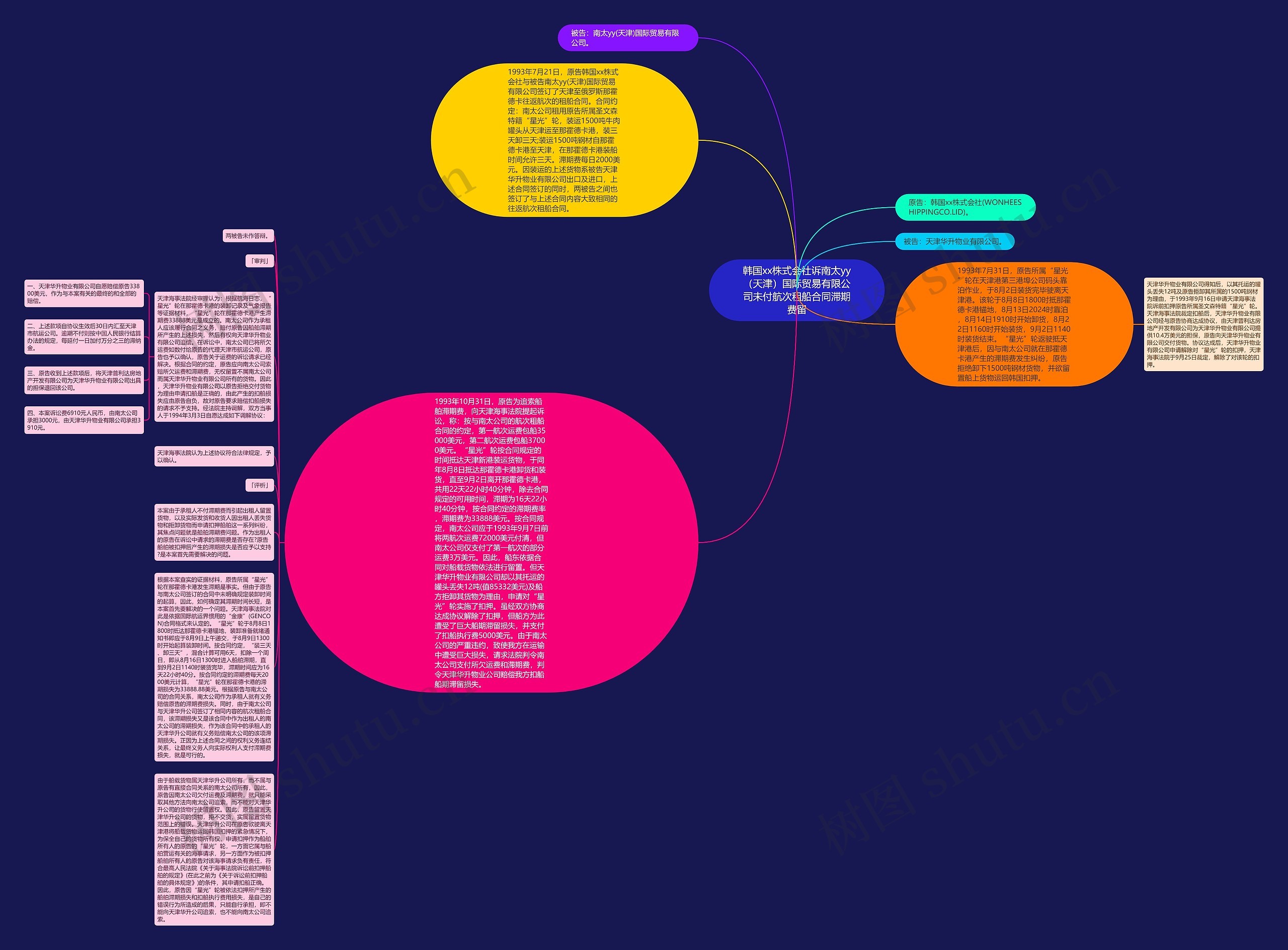韩国xx株式会社诉南太yy（天津）国际贸易有限公司未付航次租船合同滞期费留思维导图