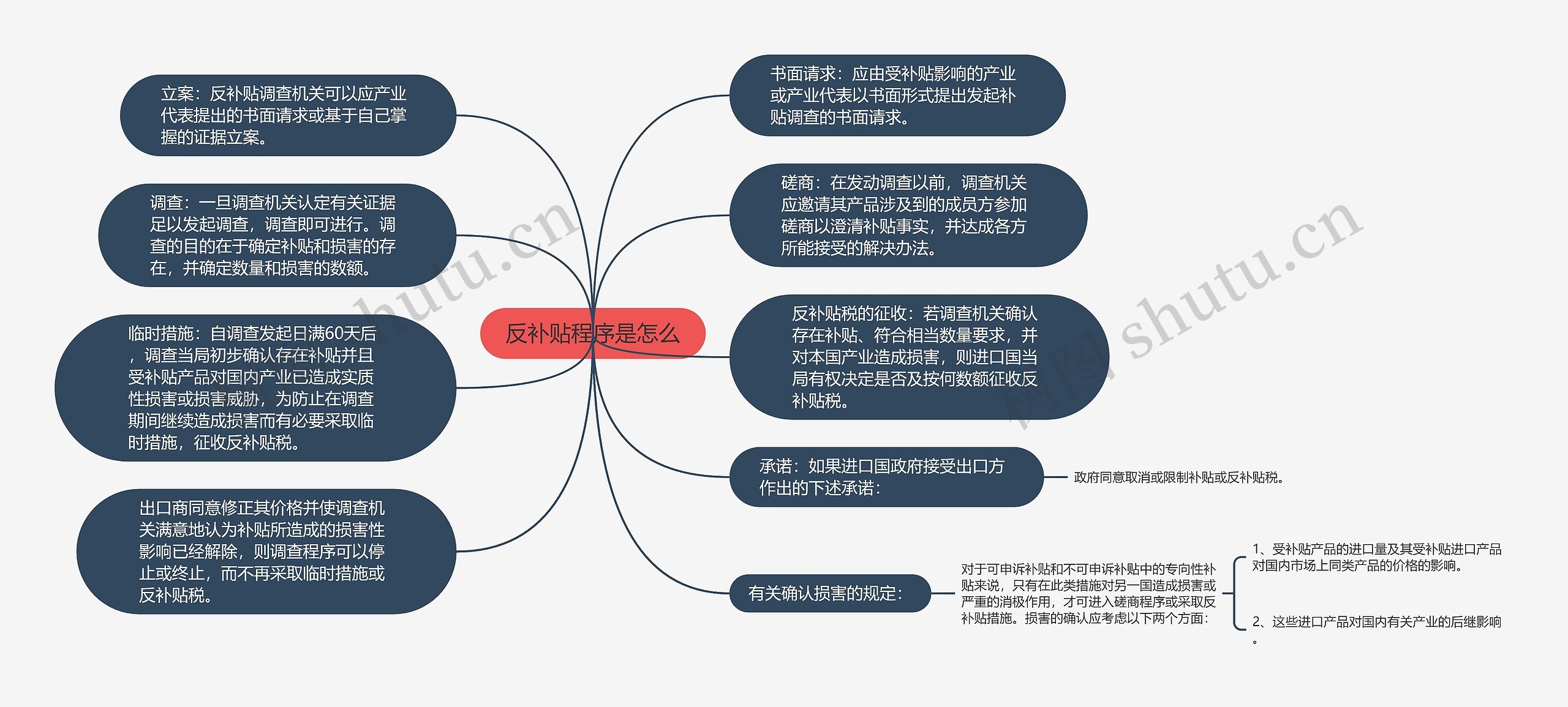 反补贴程序是怎么思维导图