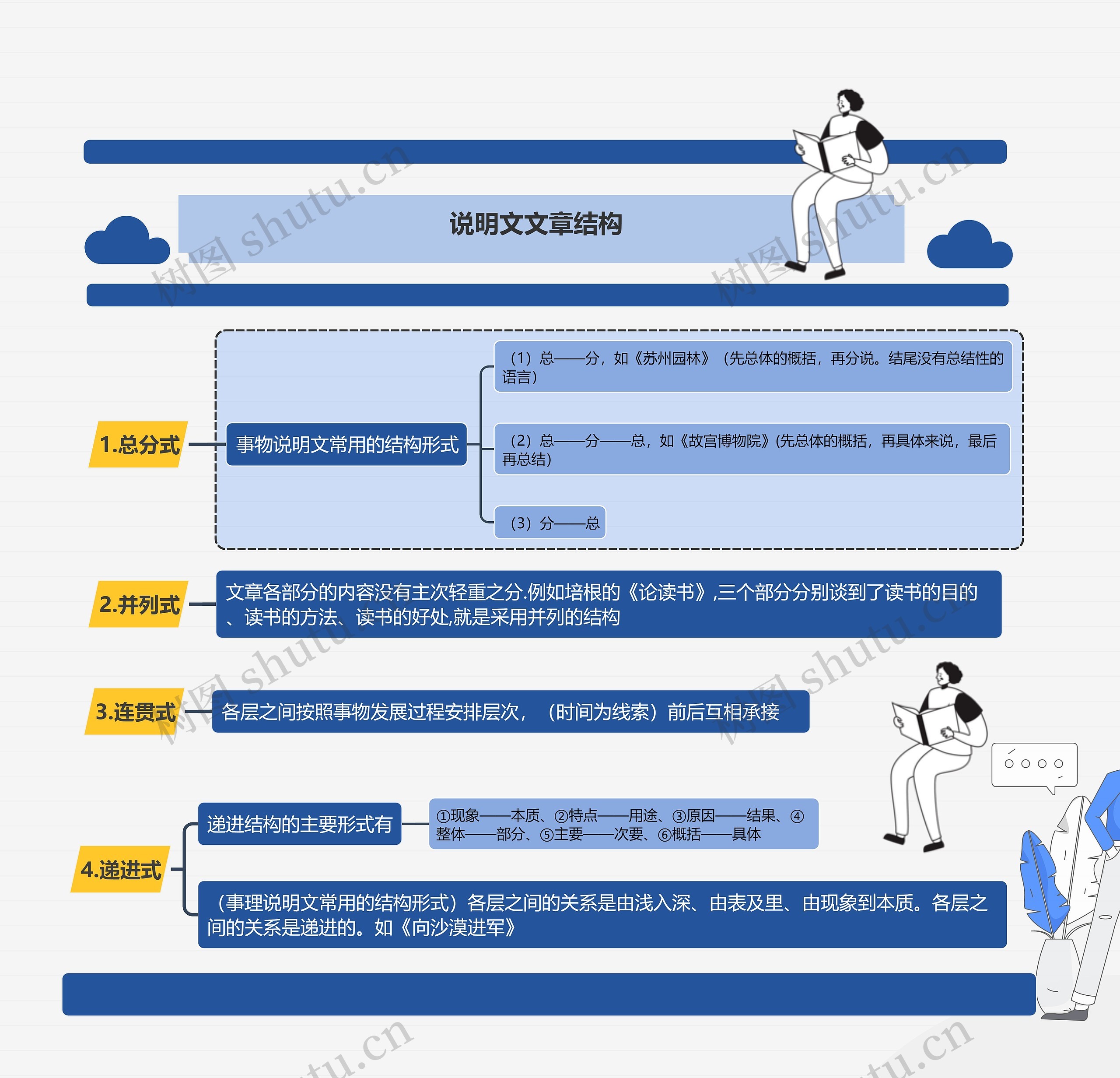 说明文文章结构思维导图