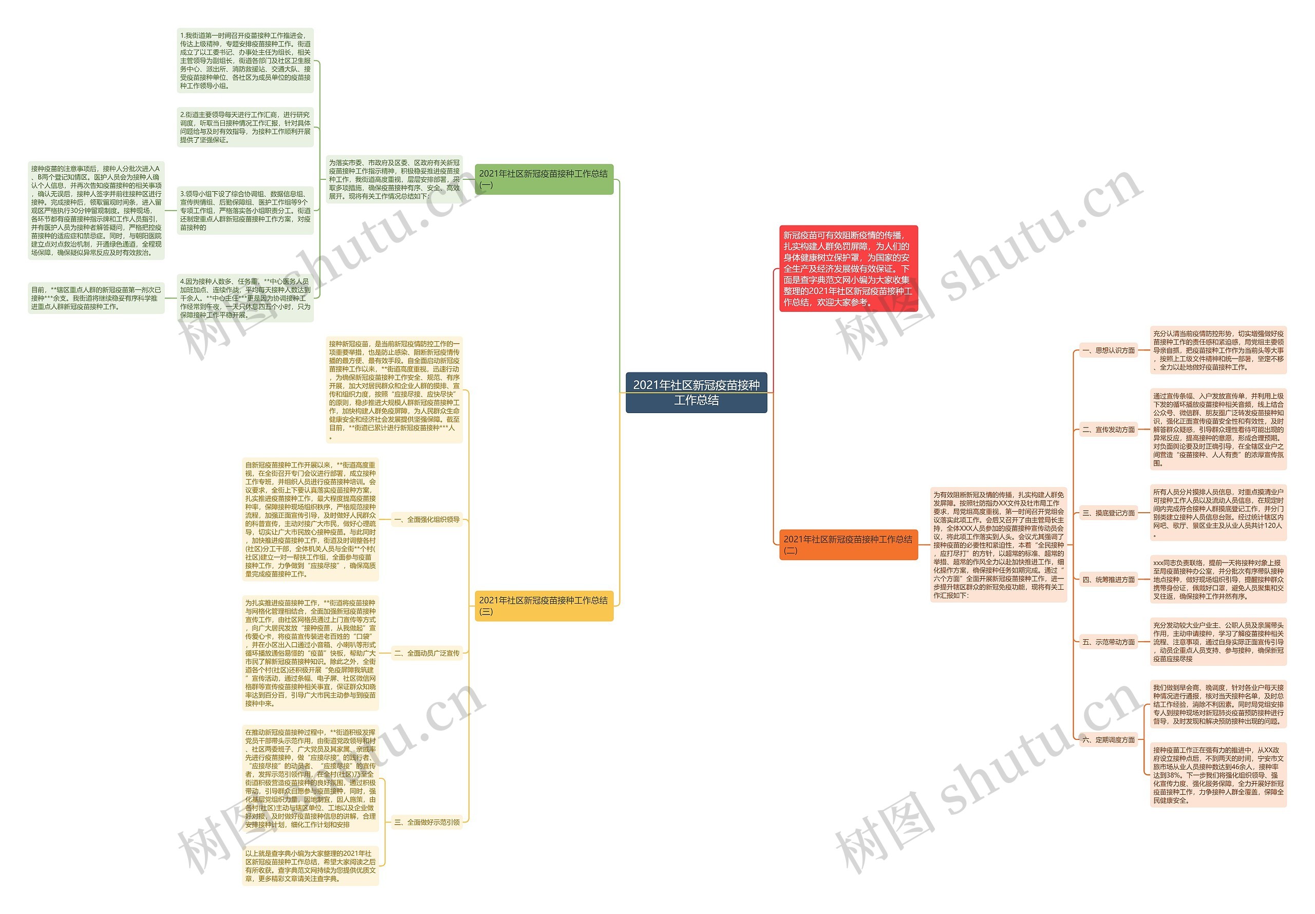 2021年社区新冠疫苗接种工作总结思维导图