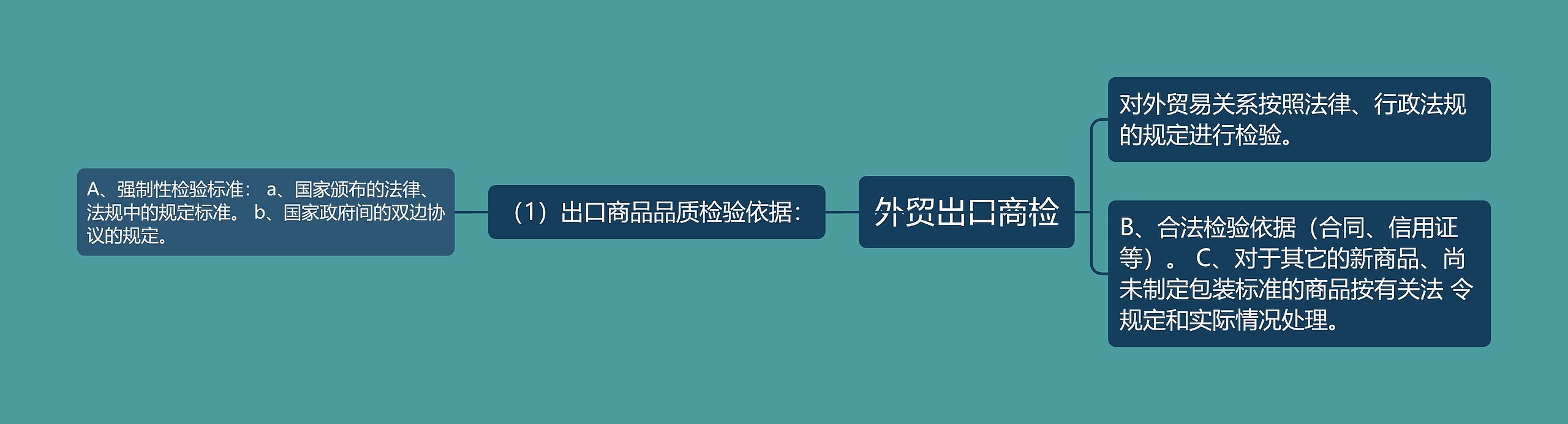 外贸出口商检思维导图