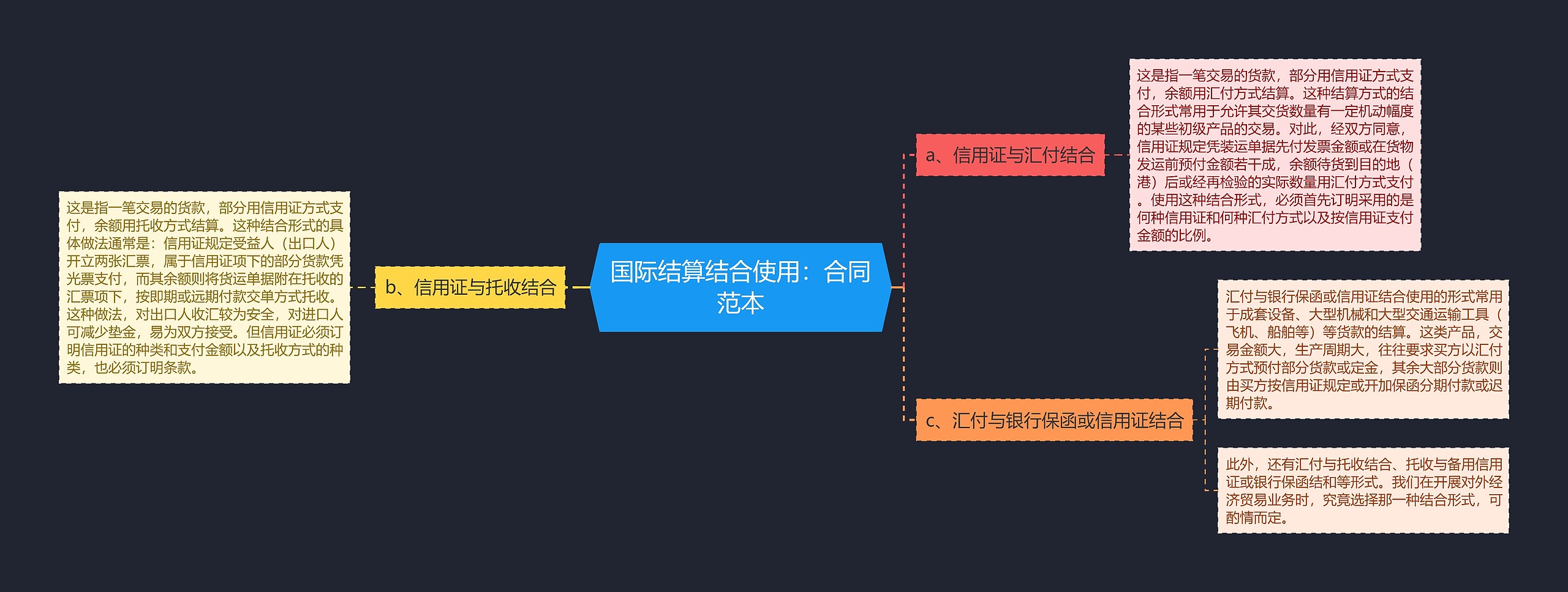 国际结算结合使用：合同范本思维导图