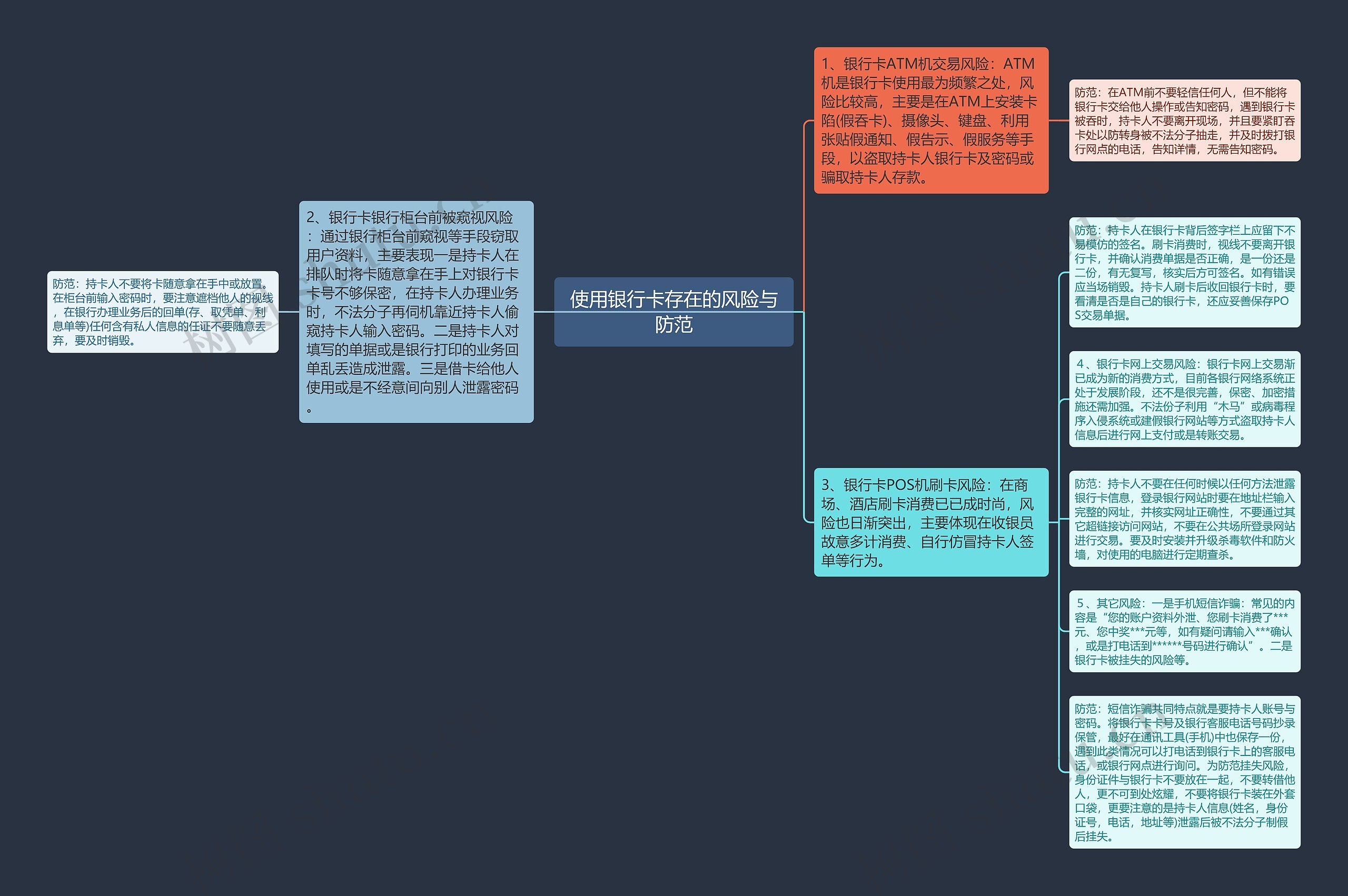 使用银行卡存在的风险与防范思维导图