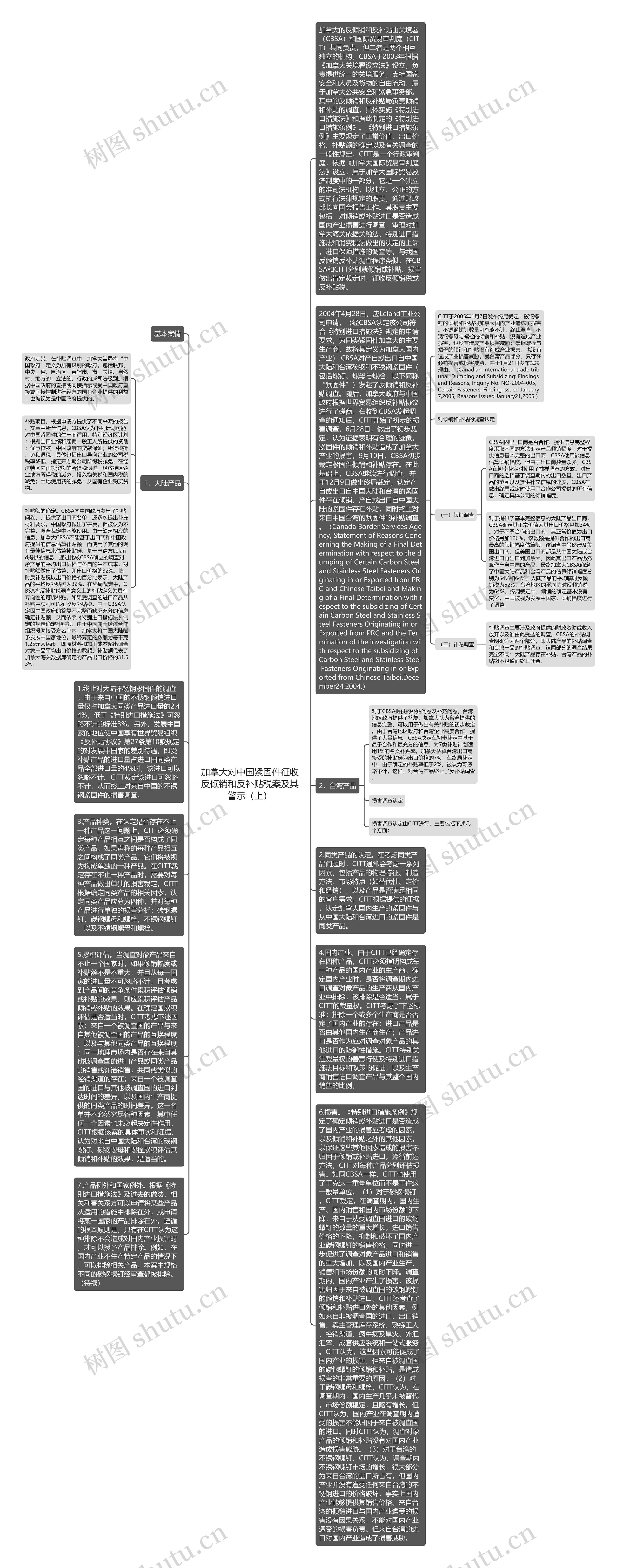 加拿大对中国紧固件征收反倾销和反补贴税案及其警示（上）思维导图