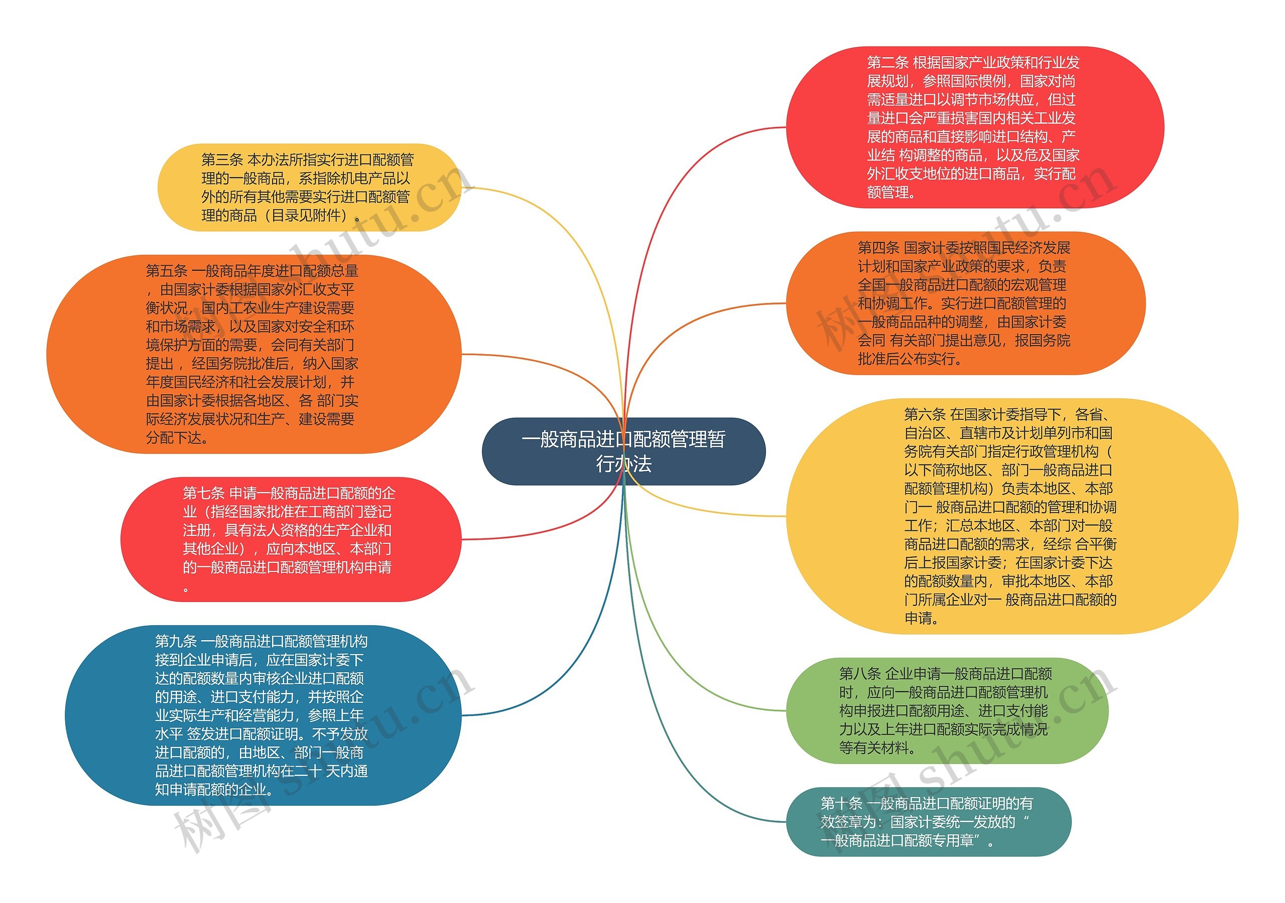 一般商品进口配额管理暂行办法思维导图