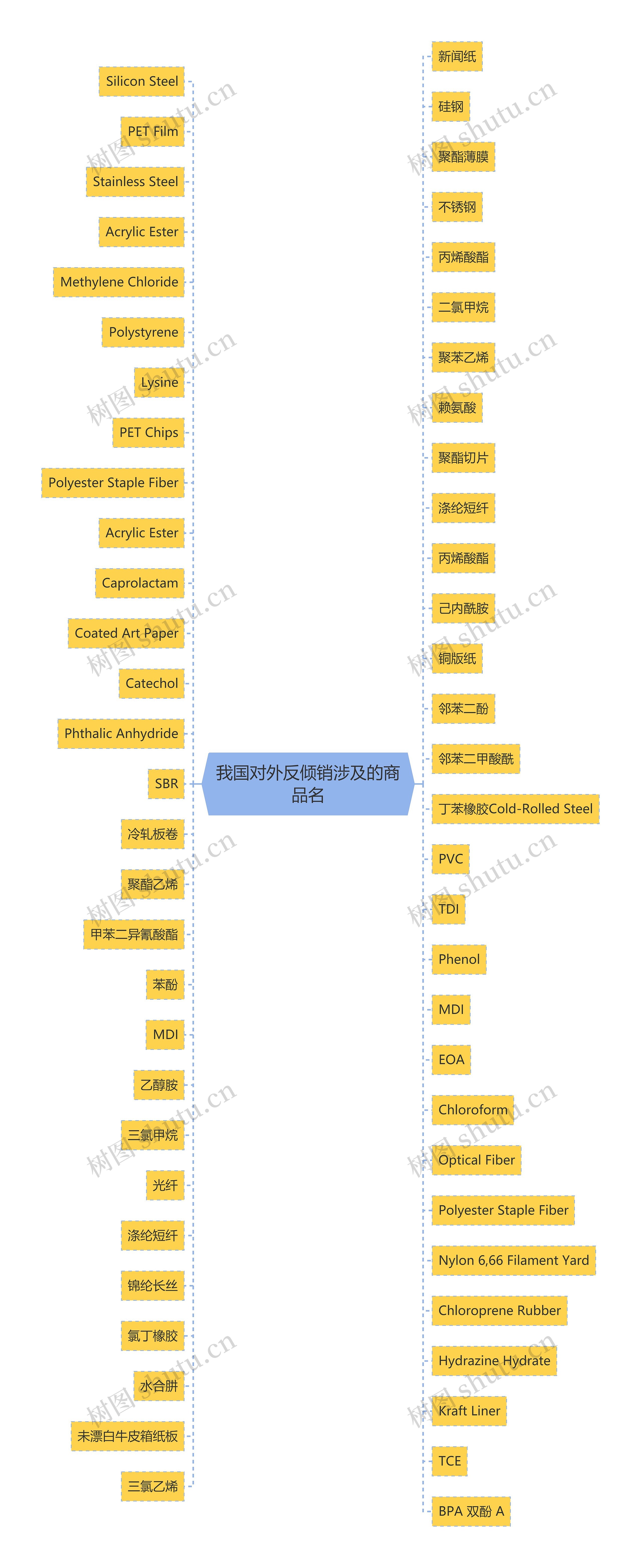 我国对外反倾销涉及的商品名思维导图