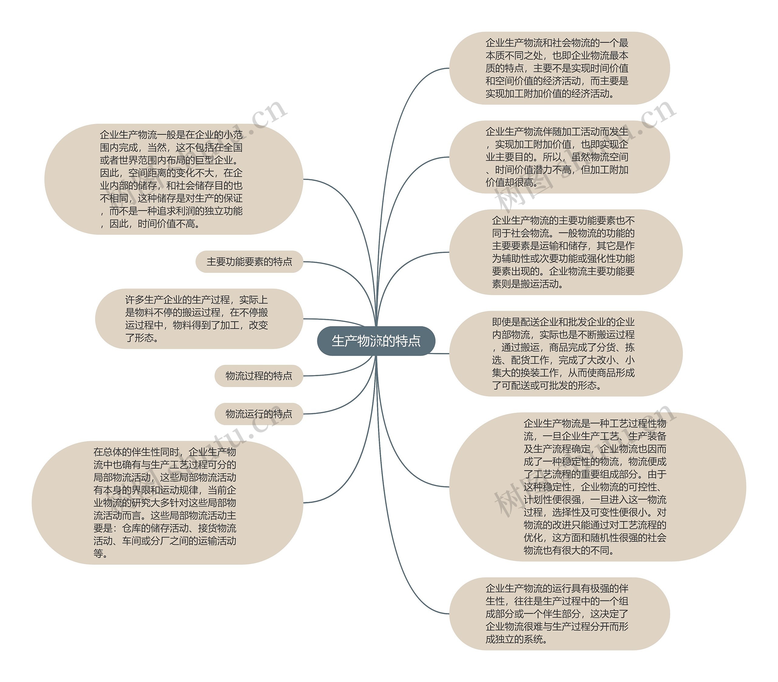 生产物流的特点