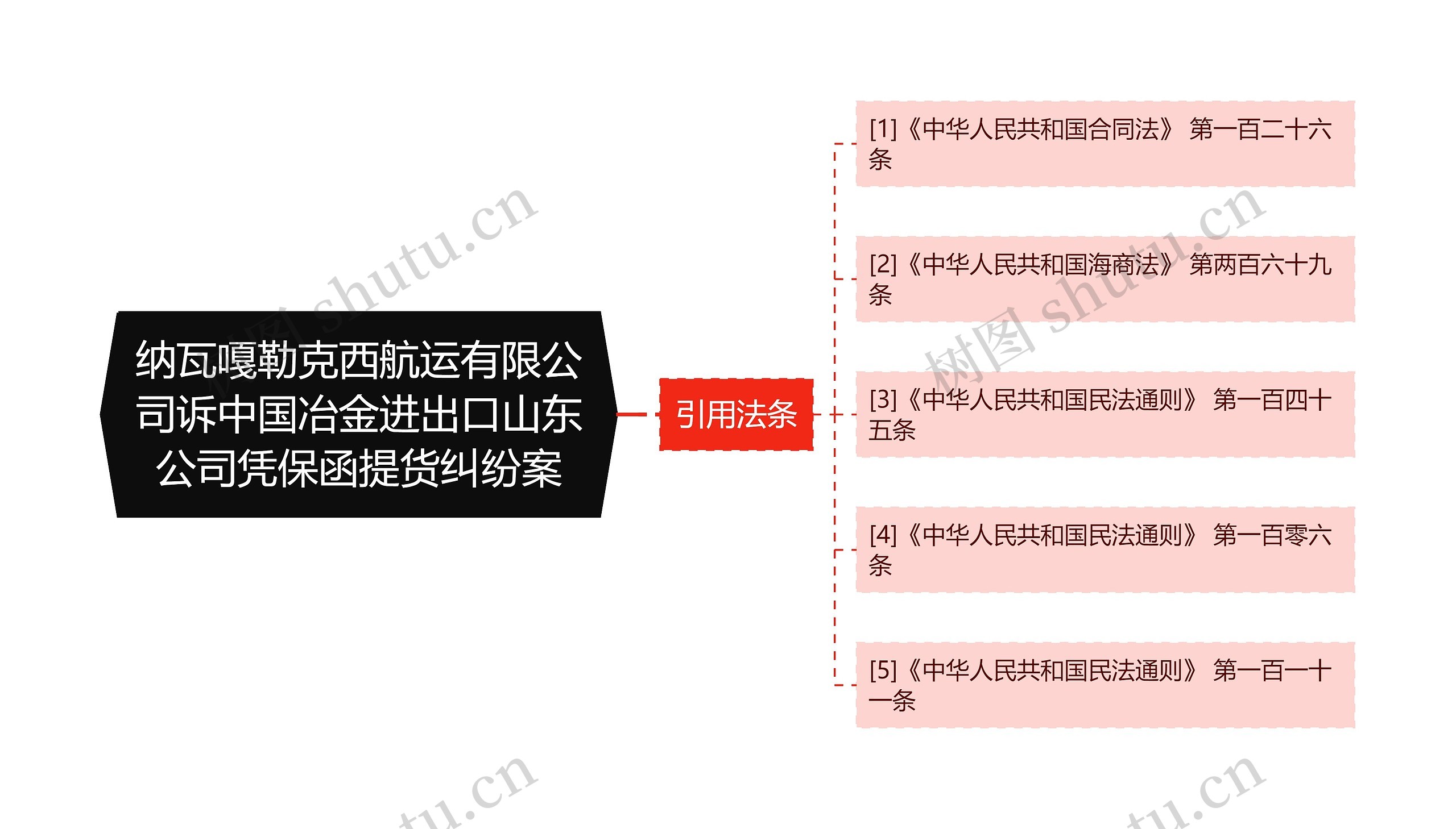 纳瓦嘎勒克西航运有限公司诉中国冶金进出口山东公司凭保函提货纠纷案思维导图