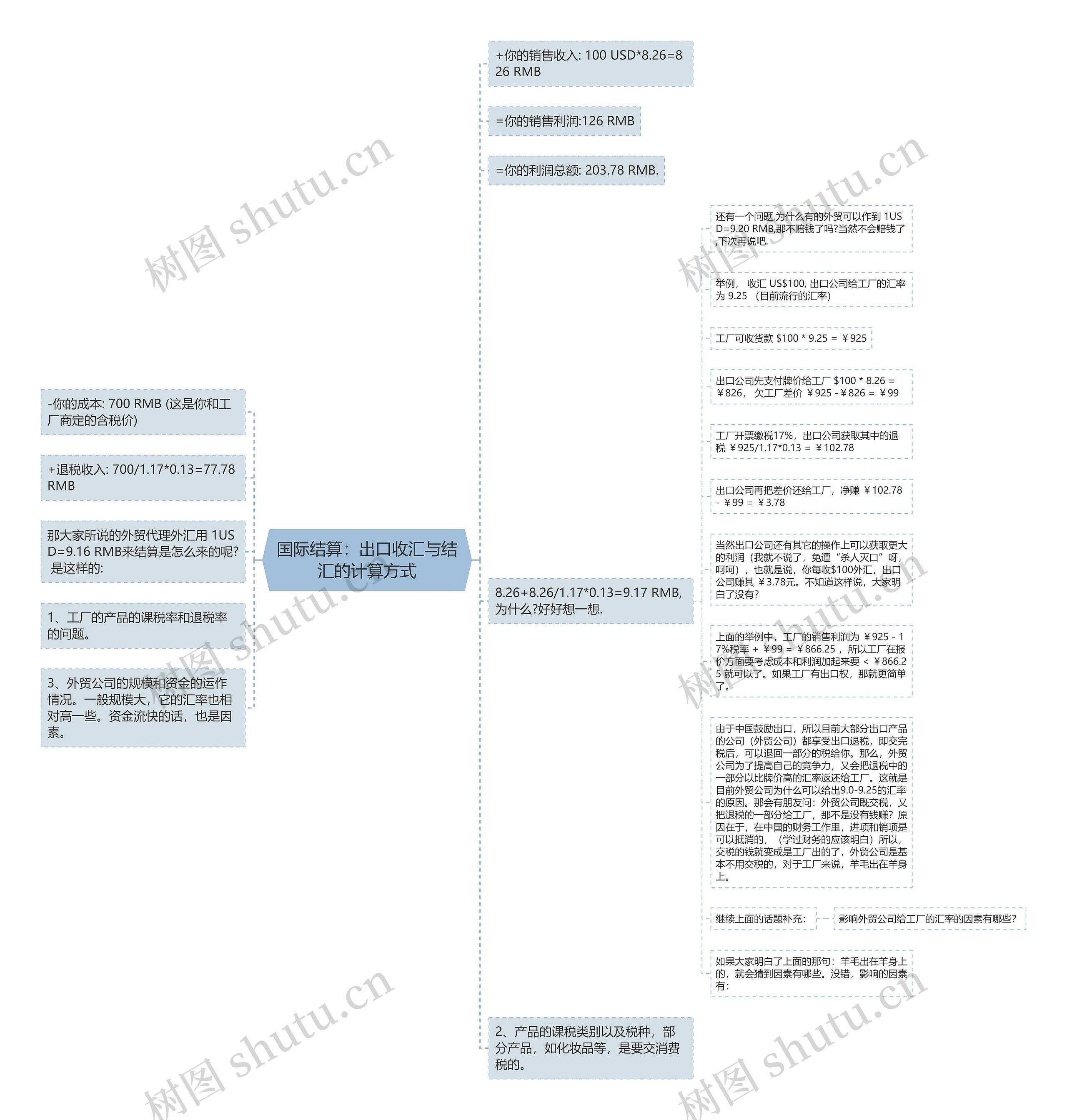 国际结算：出口收汇与结汇的计算方式思维导图