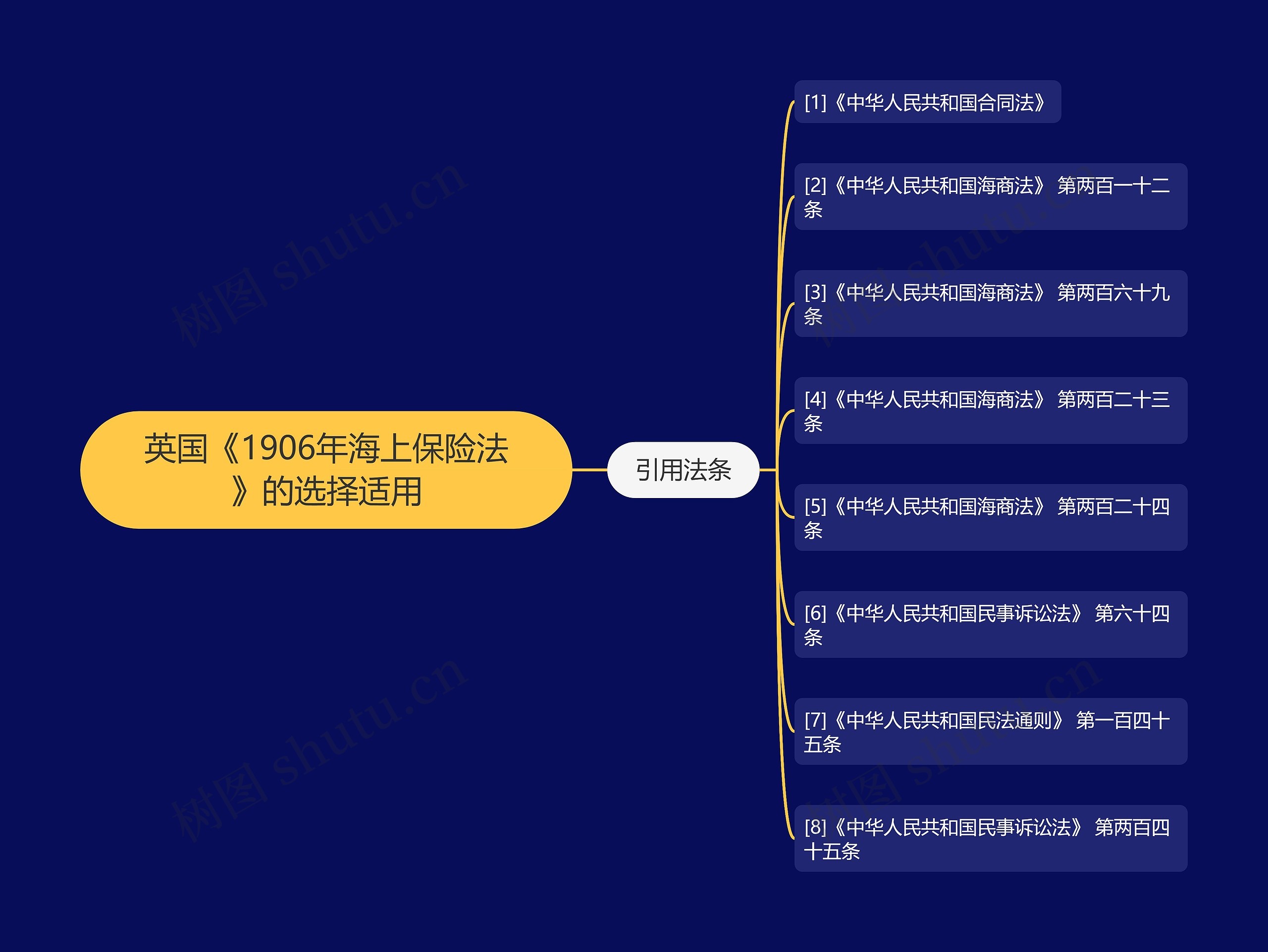 英国《1906年海上保险法》的选择适用思维导图