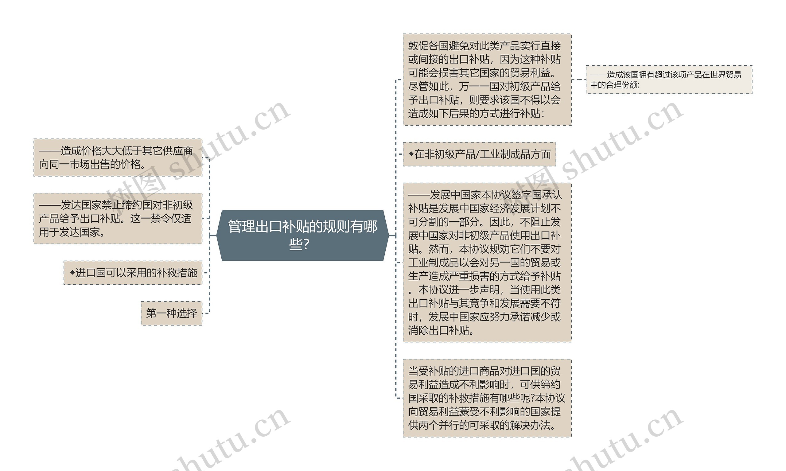 管理出口补贴的规则有哪些？