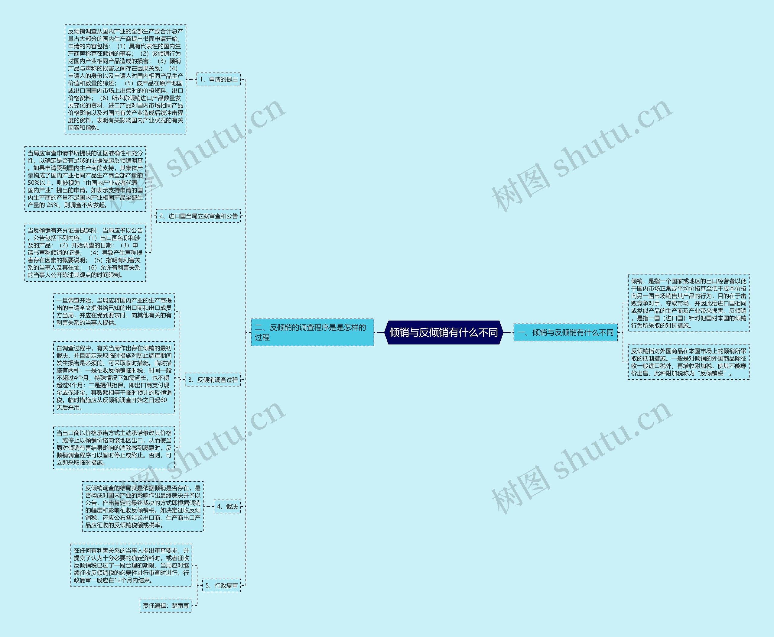 倾销与反倾销有什么不同思维导图