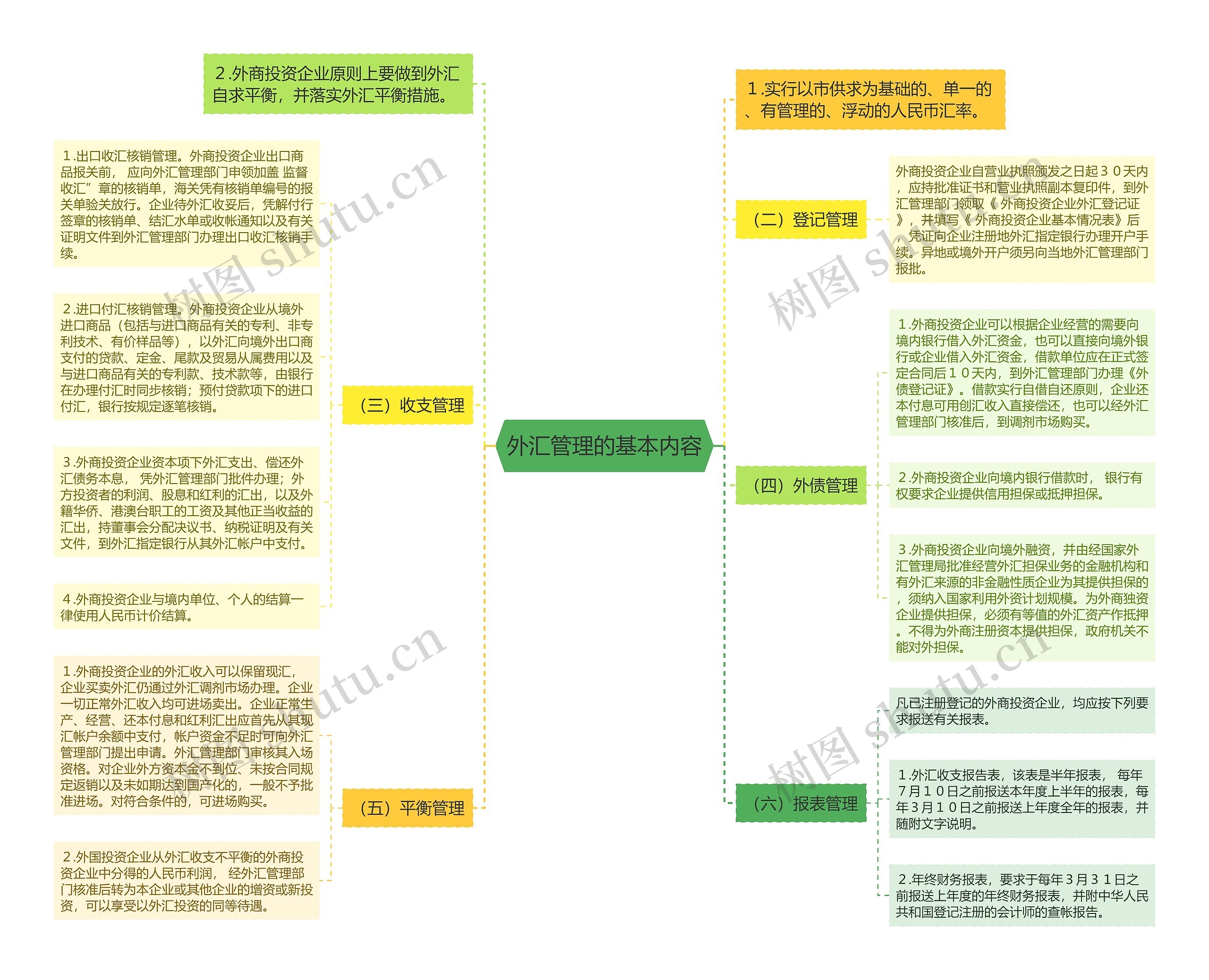 外汇管理的基本内容思维导图