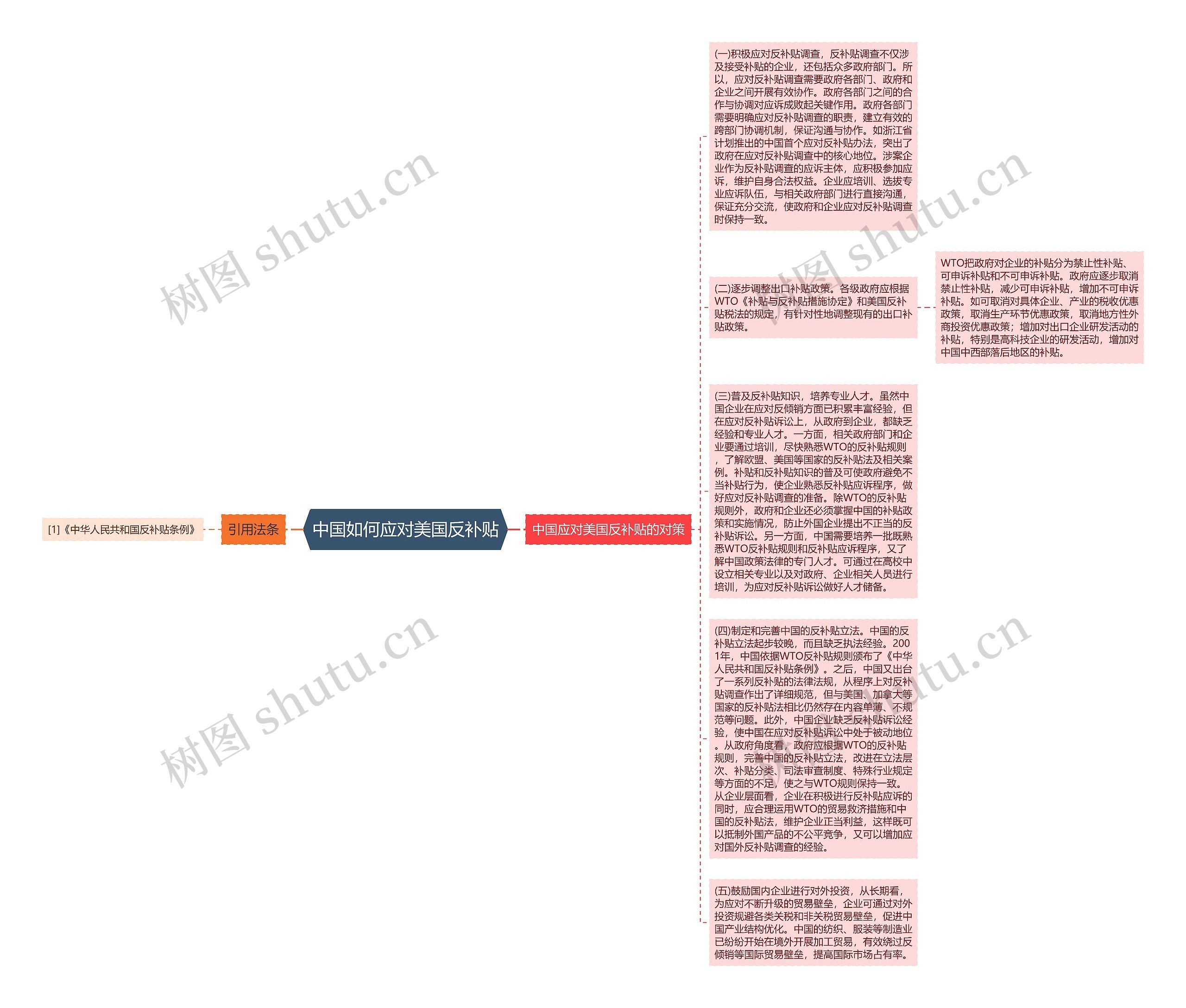 中国如何应对美国反补贴思维导图