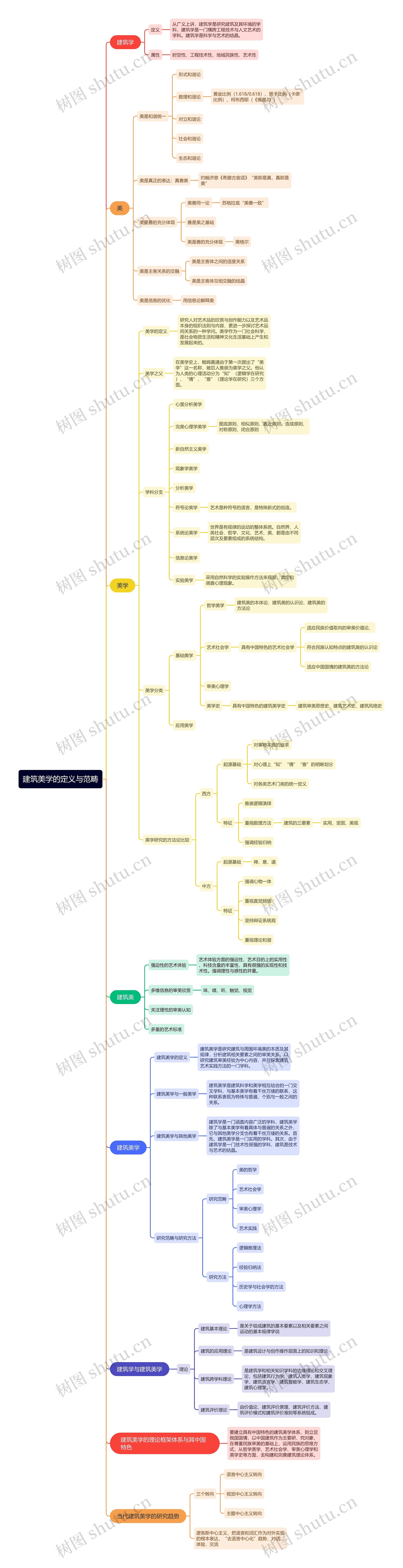 建筑美学的定义与范畴思维导图