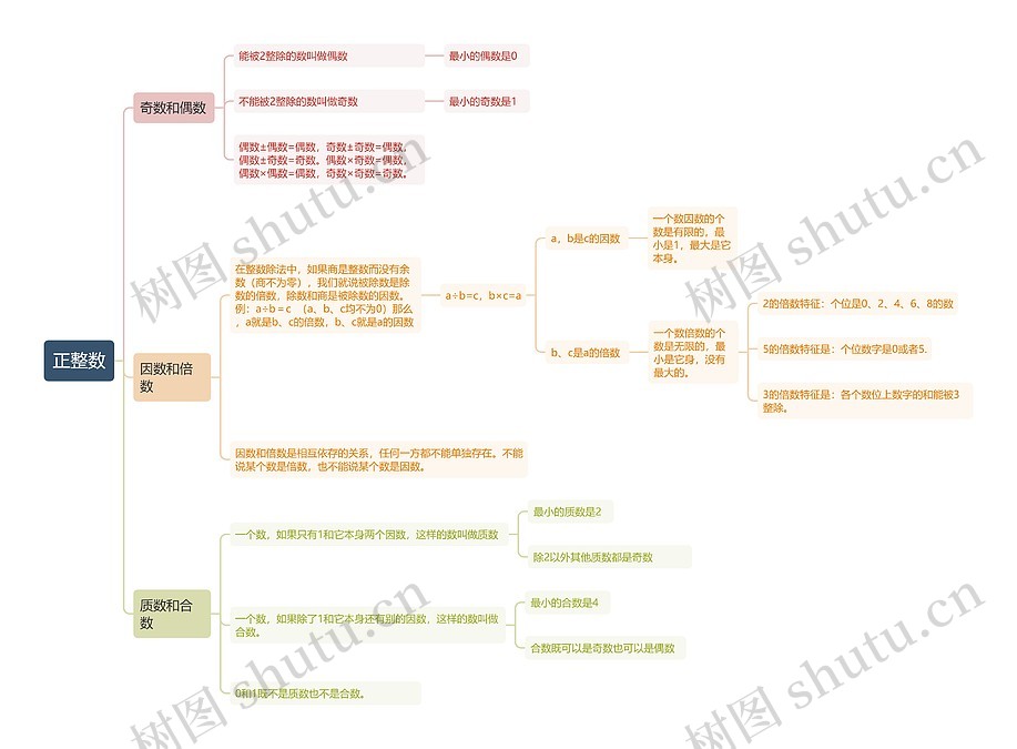 正整数思维导图_编号p9217233-TreeMind树图