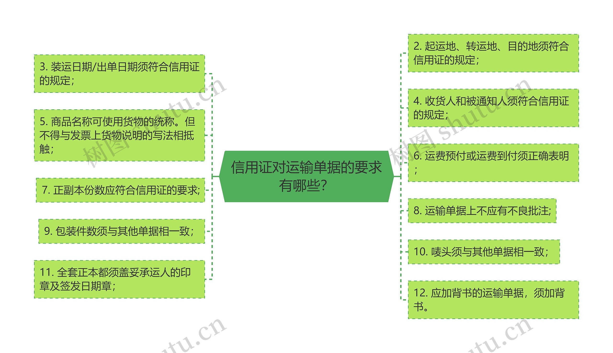 信用证对运输单据的要求有哪些？思维导图