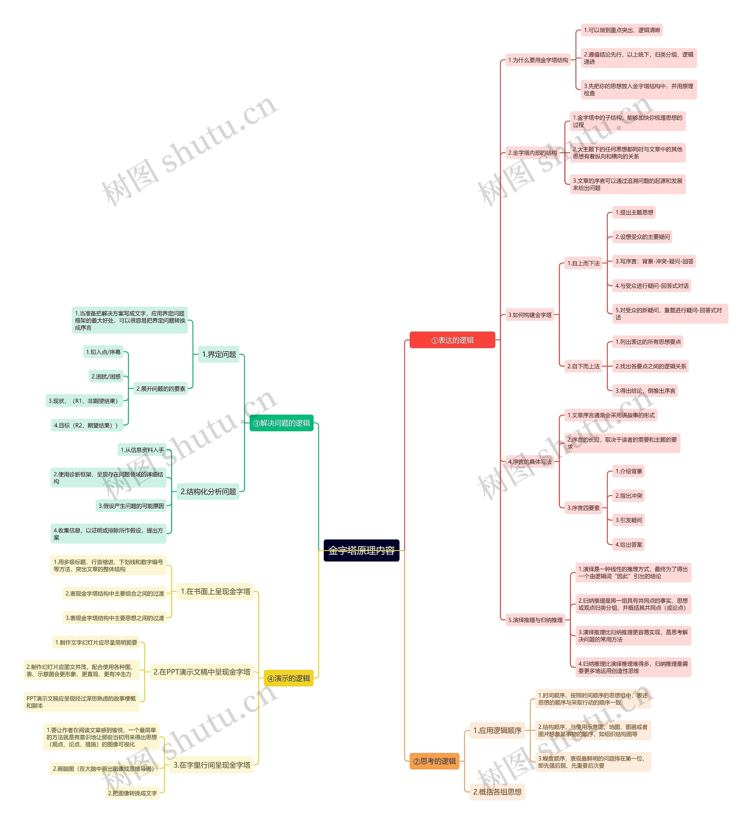金字塔原理内容思维导图