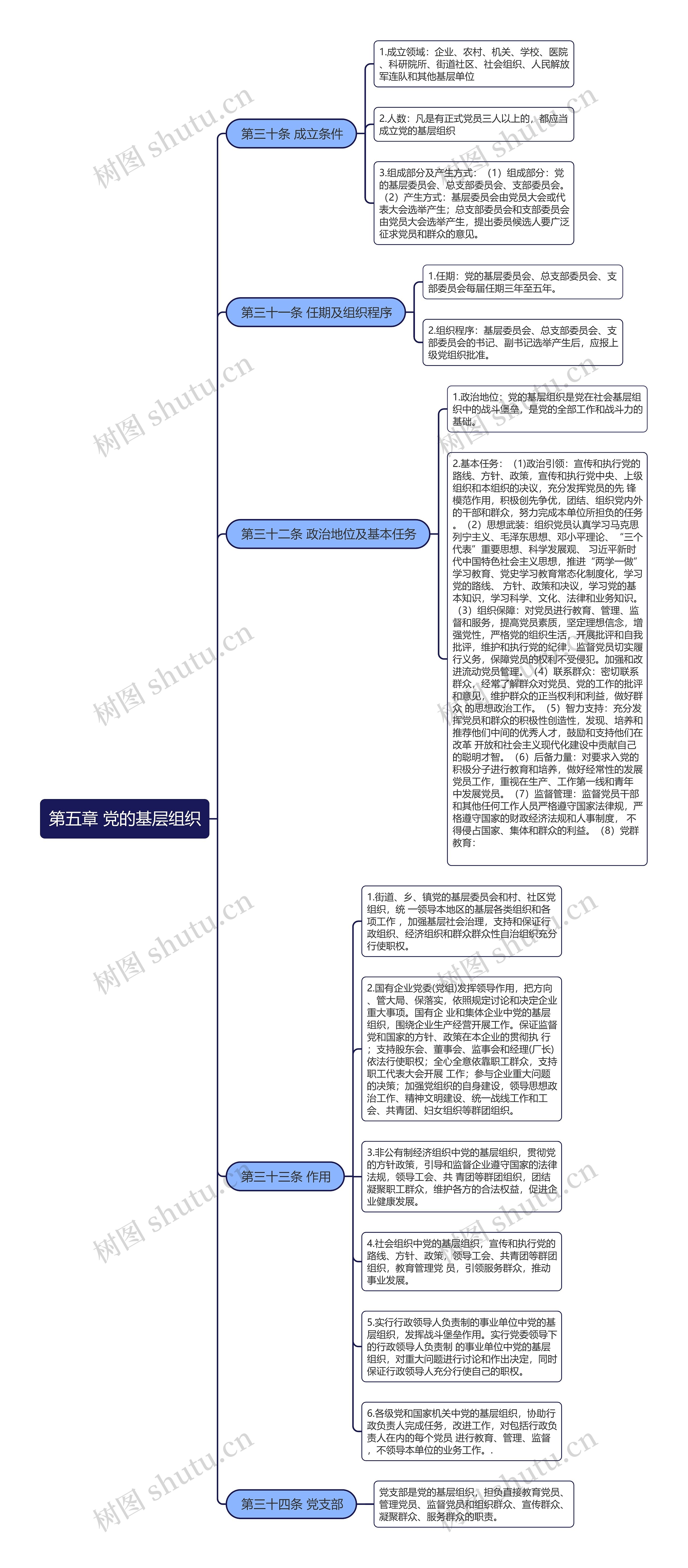 第五章 党的基层组织思维导图