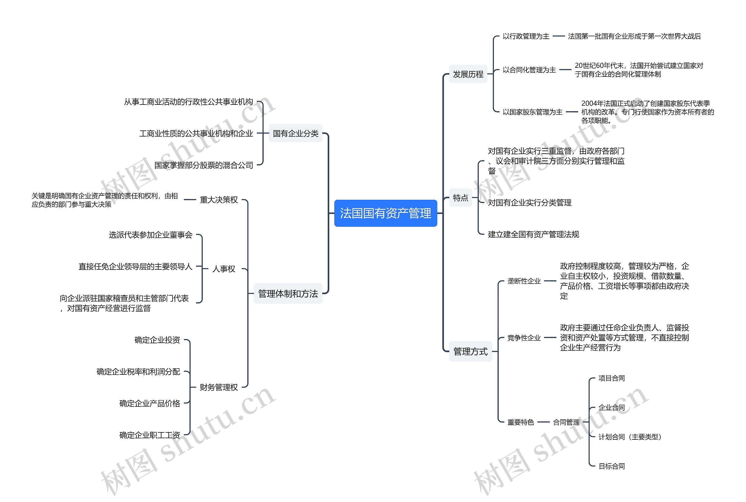 法国国有资产管理思维导图