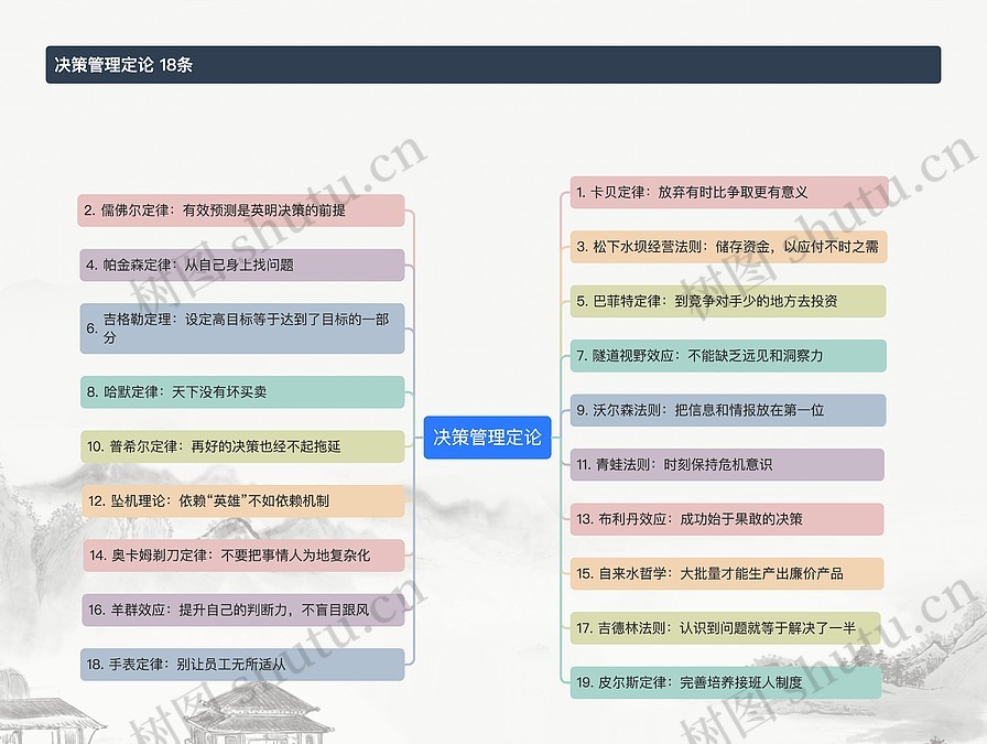 决策管理定论思维导图_编号p9294804-TreeMind树图