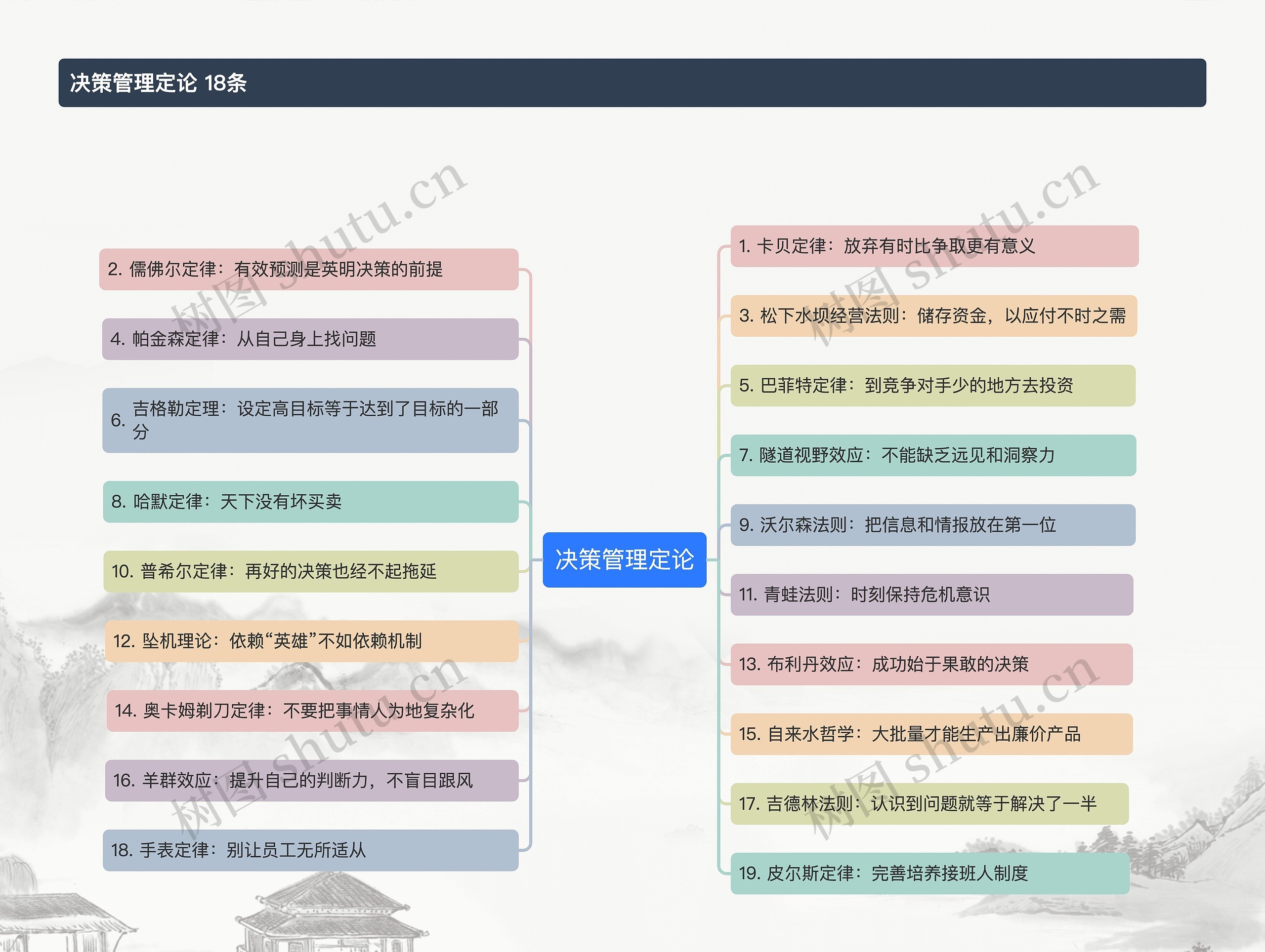 决策管理定论